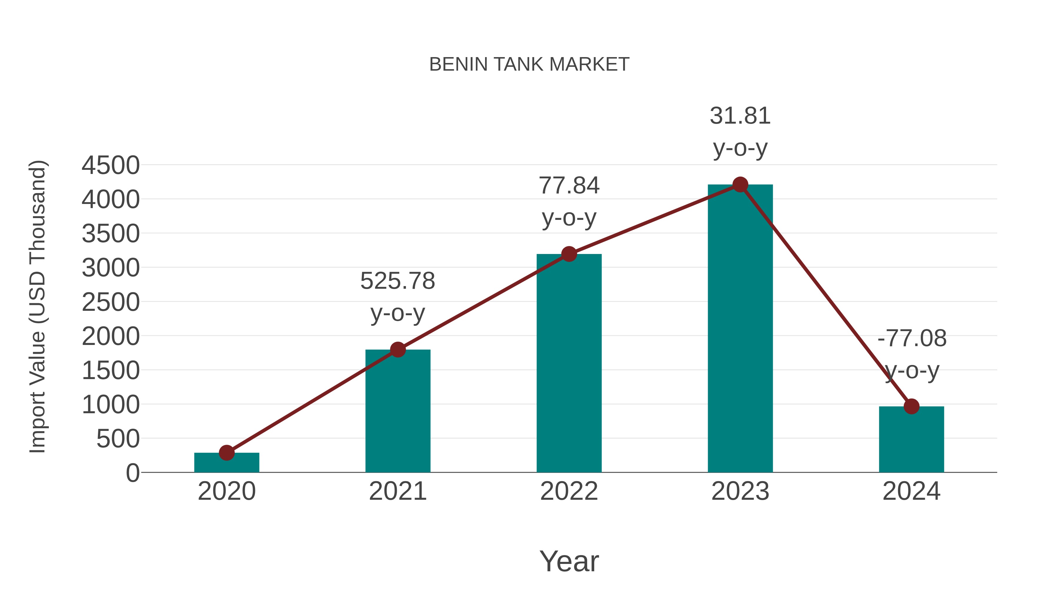  Benin Tank Market: Import Trend Analysis
