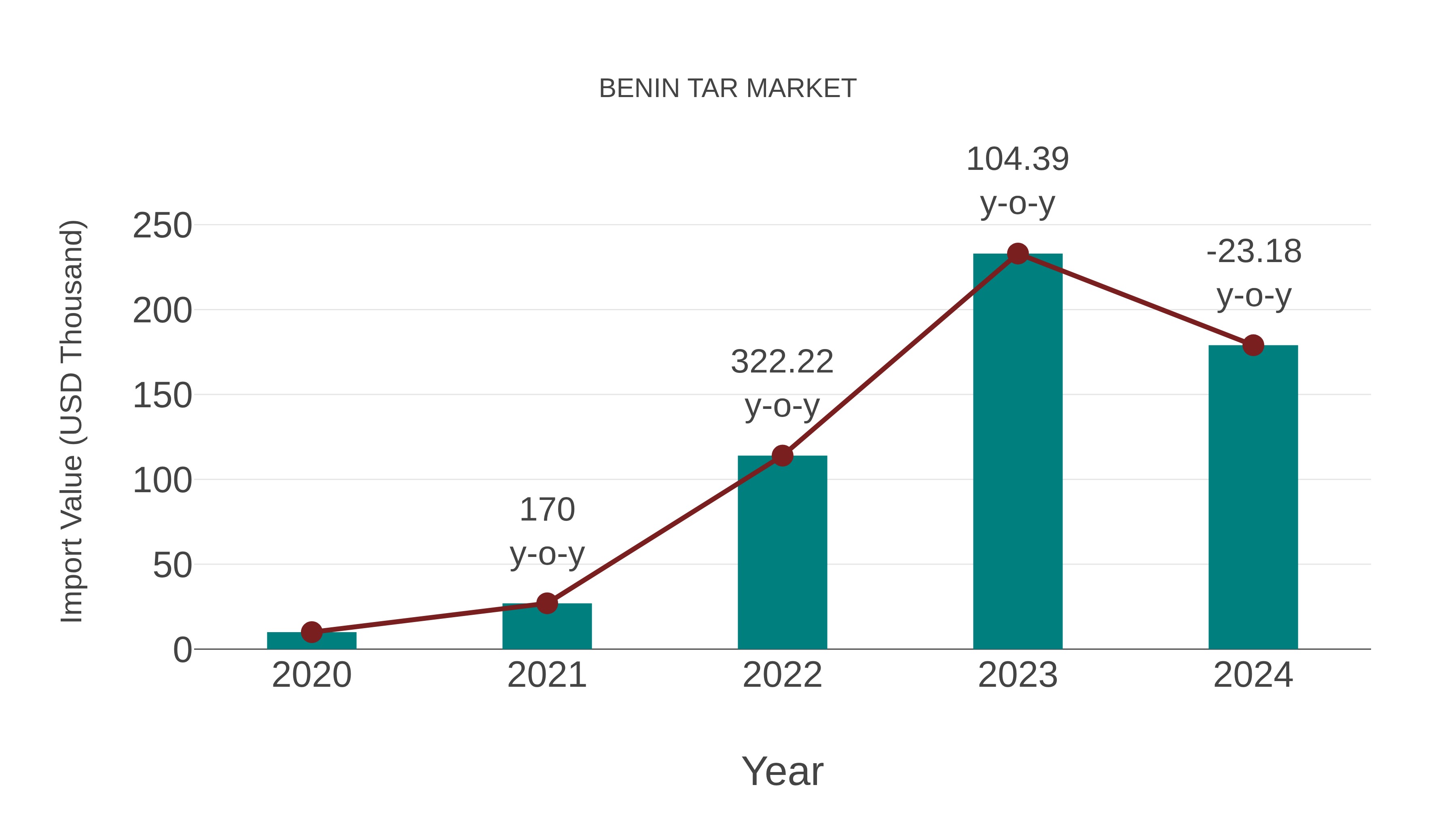 Benin Tar Market: Import Trend Analysis