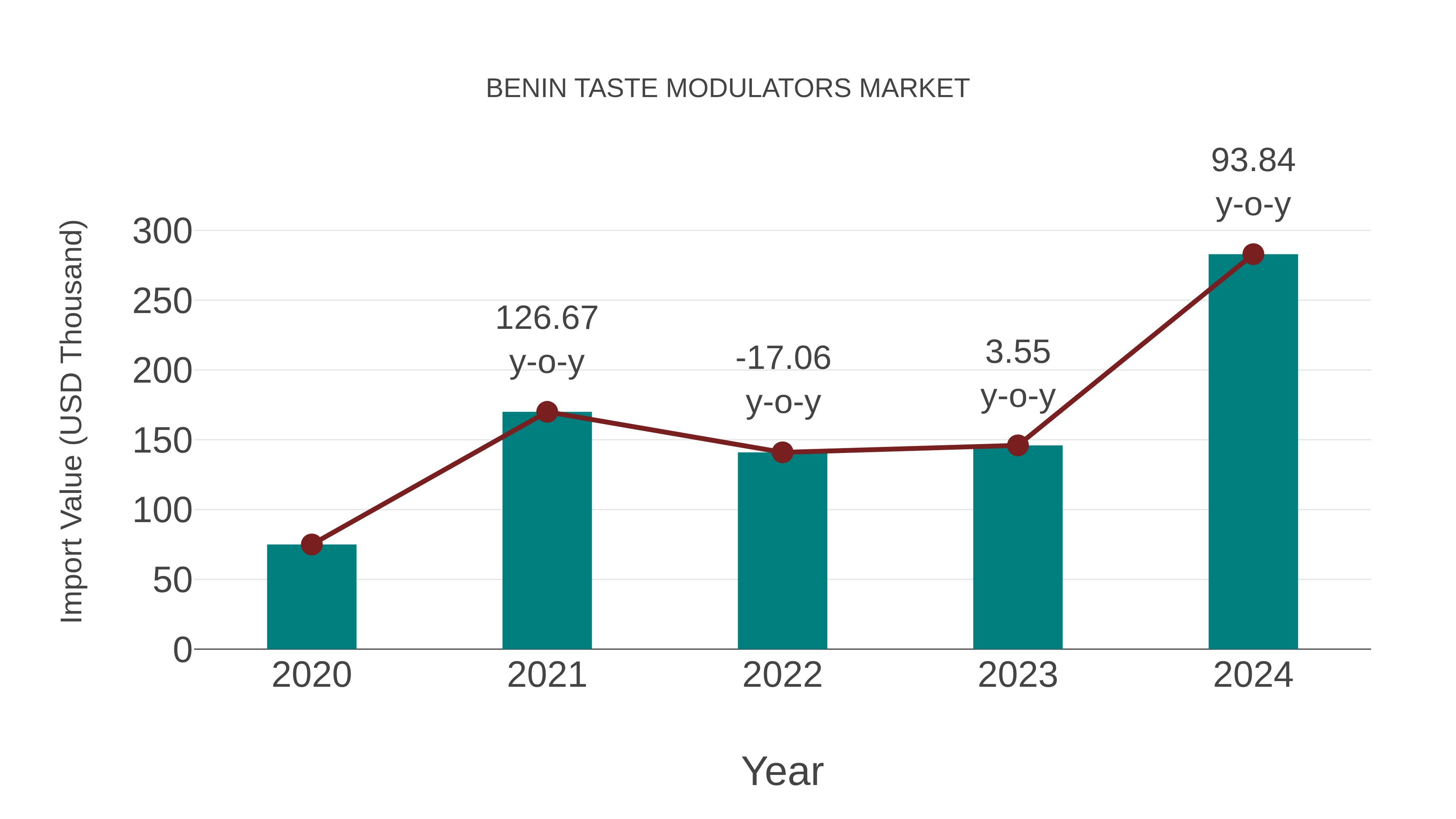  Benin Taste Modulators Market: Import Trend Analysis