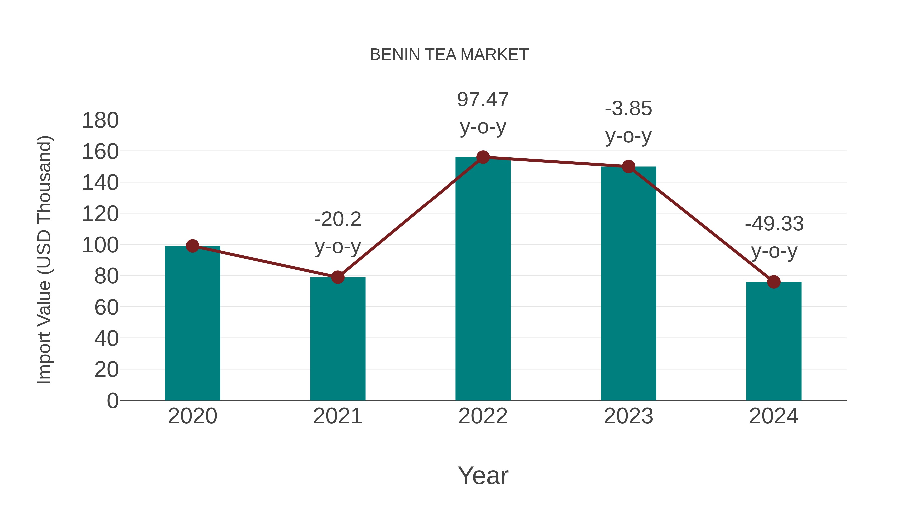 Benin Tea Market: Import Trend Analysis