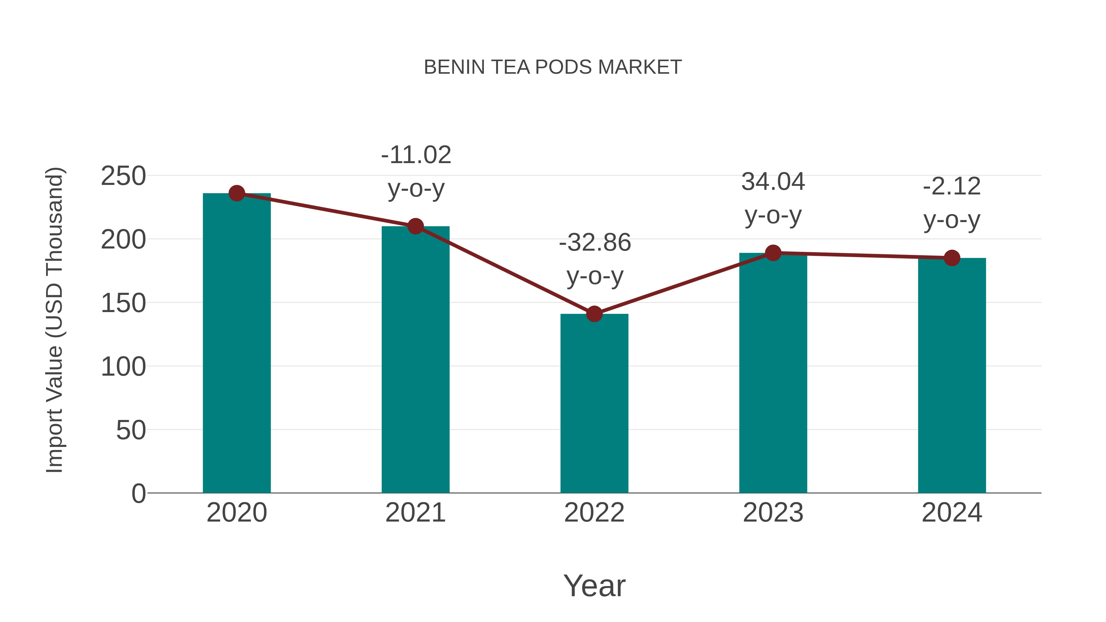  Benin Tea Pods Market: Import Trend Analysis