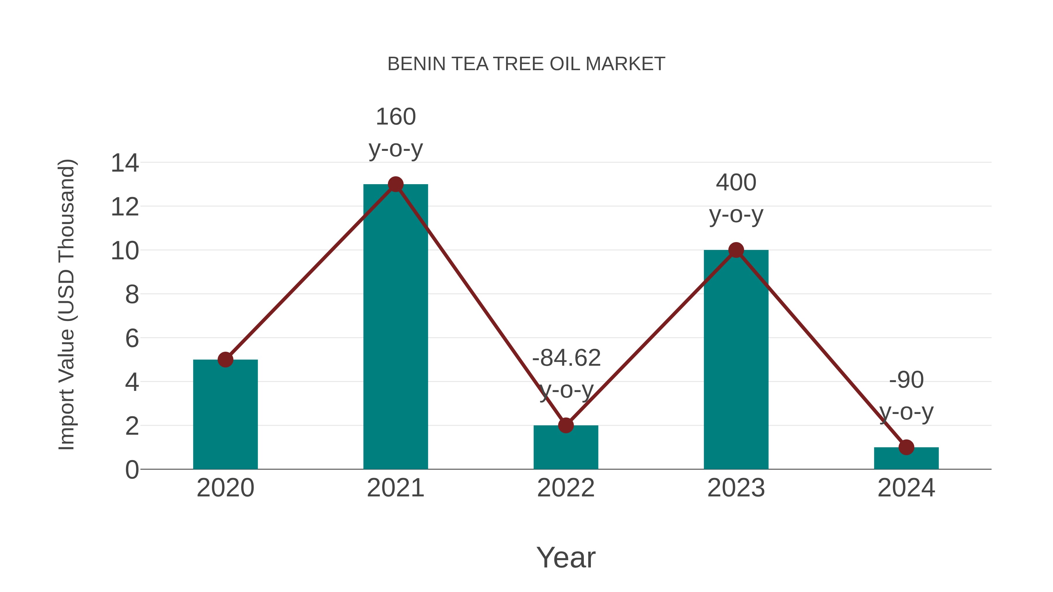  Benin Tea Tree Oil Market: Import Trend Analysis