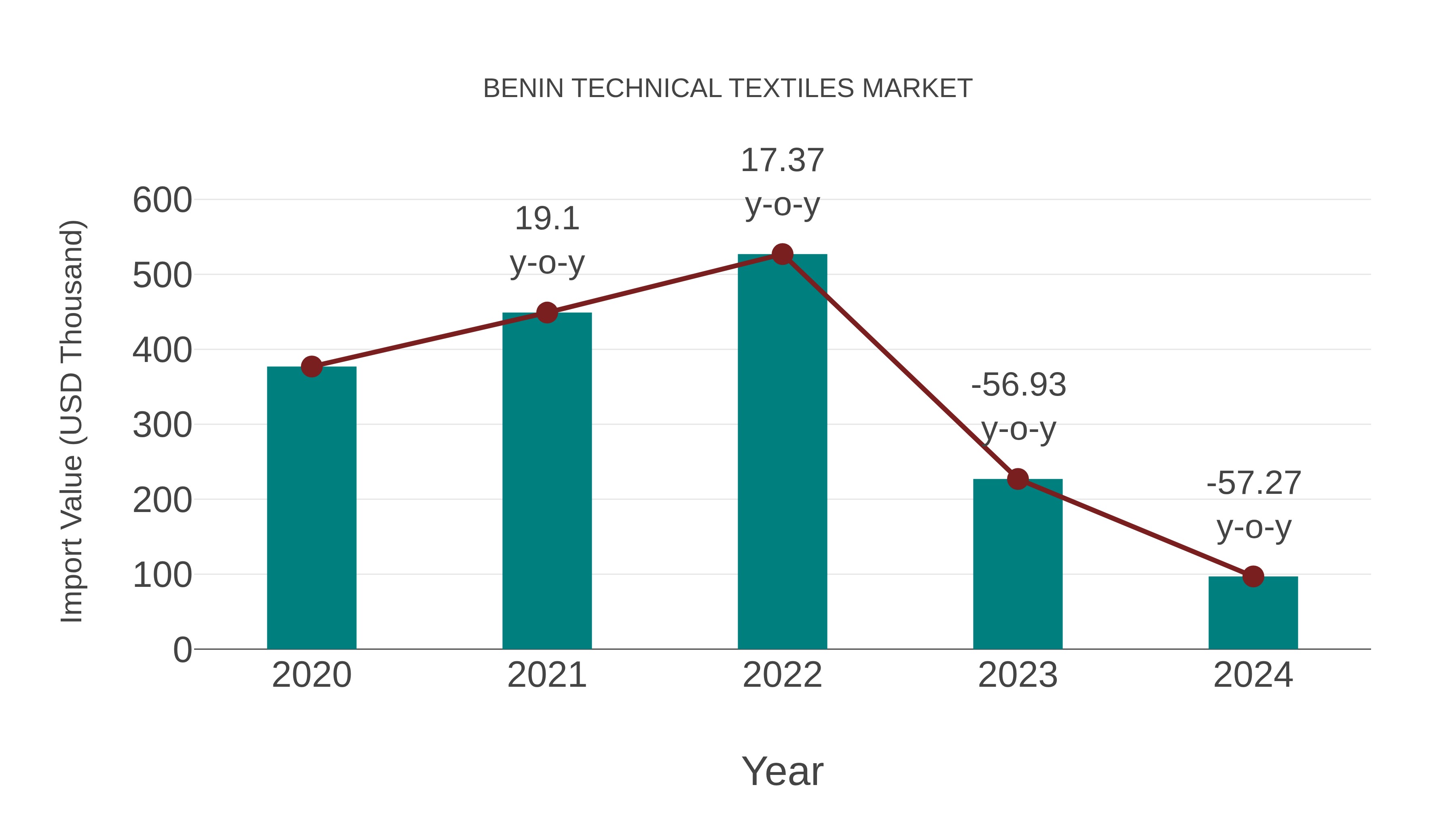  Benin Technical Textiles Market: Import Trend Analysis