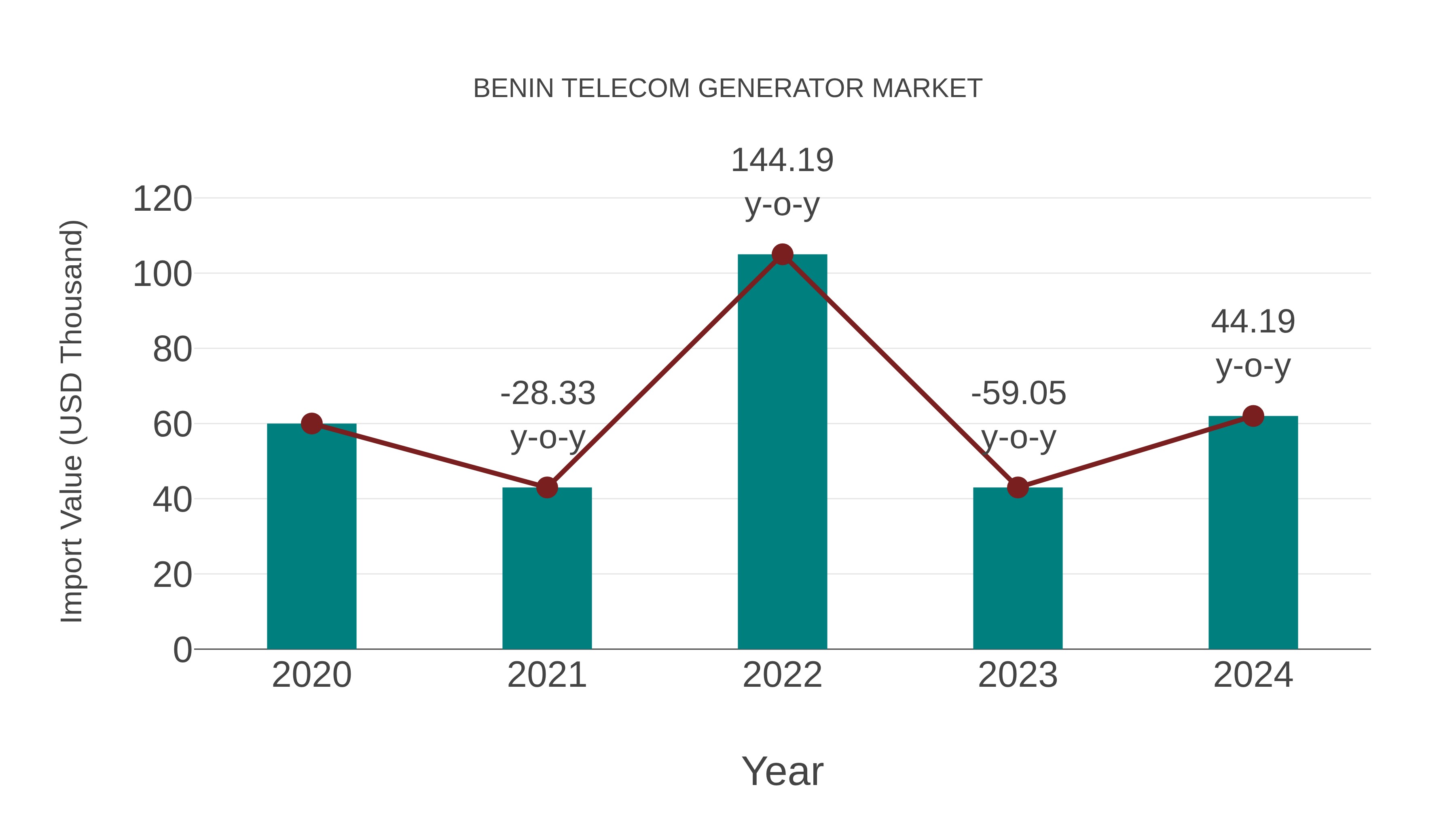  Benin Telecom Generator Market: Import Trend Analysis