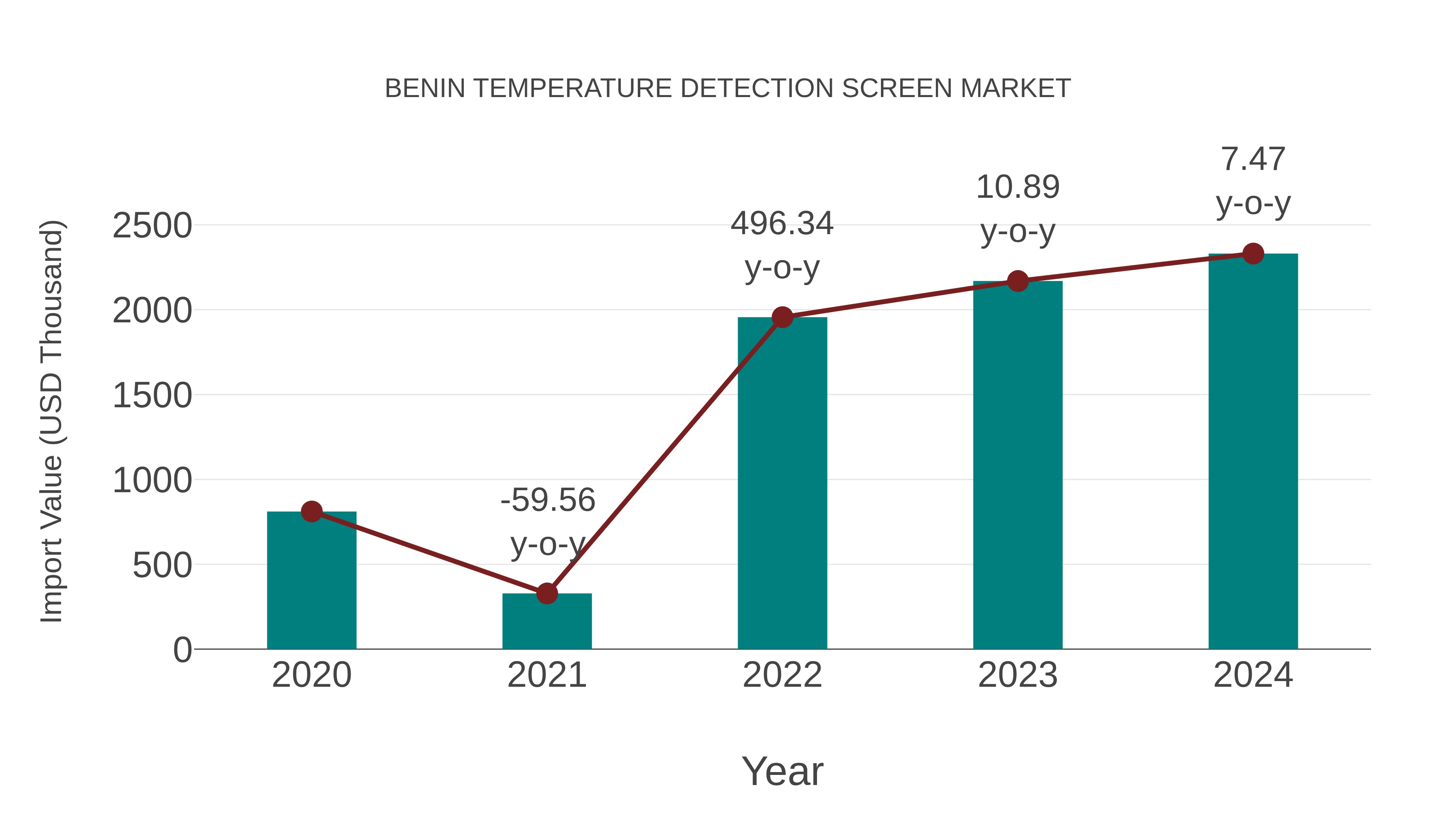  Benin Temperature Detection Screen Market: Import Trend Analysis