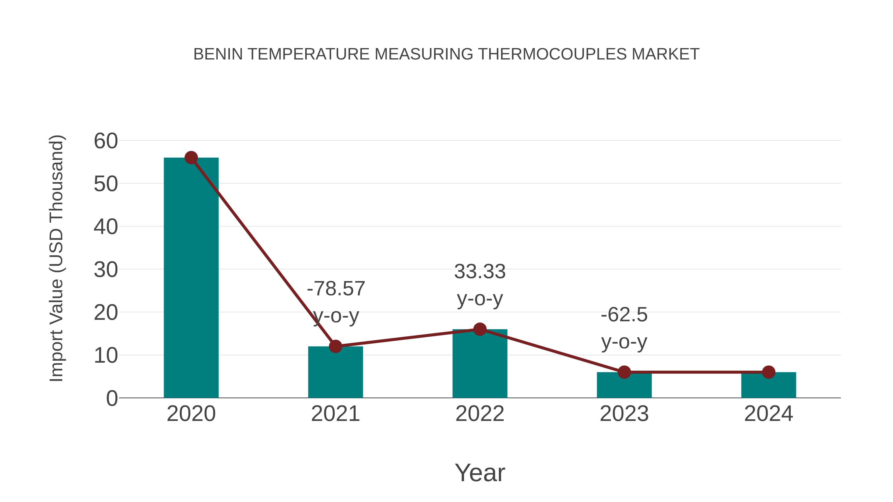 Benin Temperature Measuring Thermocouples Market: Import Trend Analysis