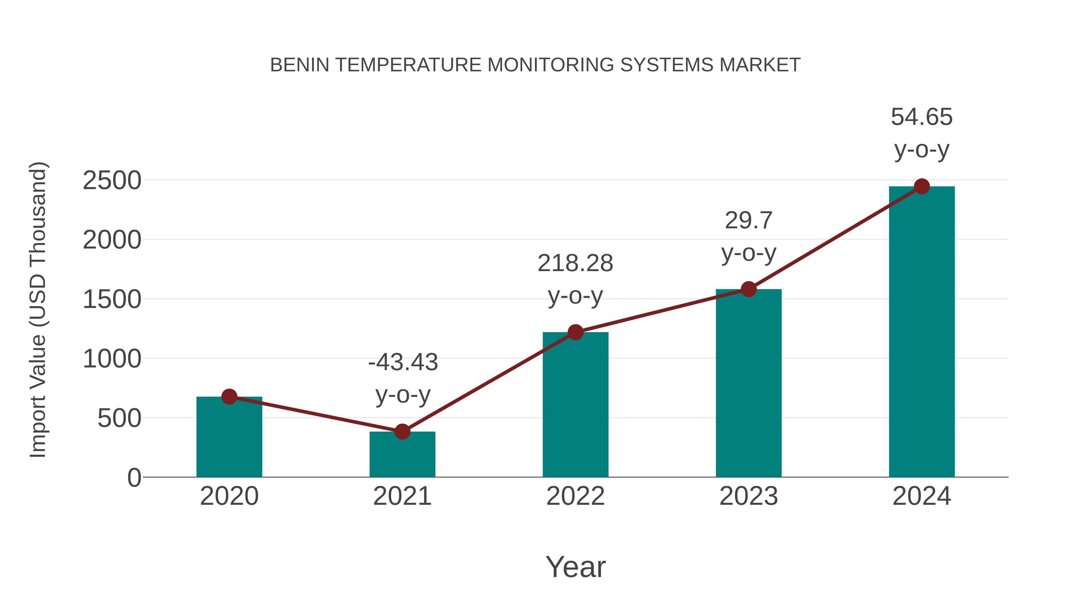 Benin Temperature Monitoring Systems Market: Import Trend Analysis