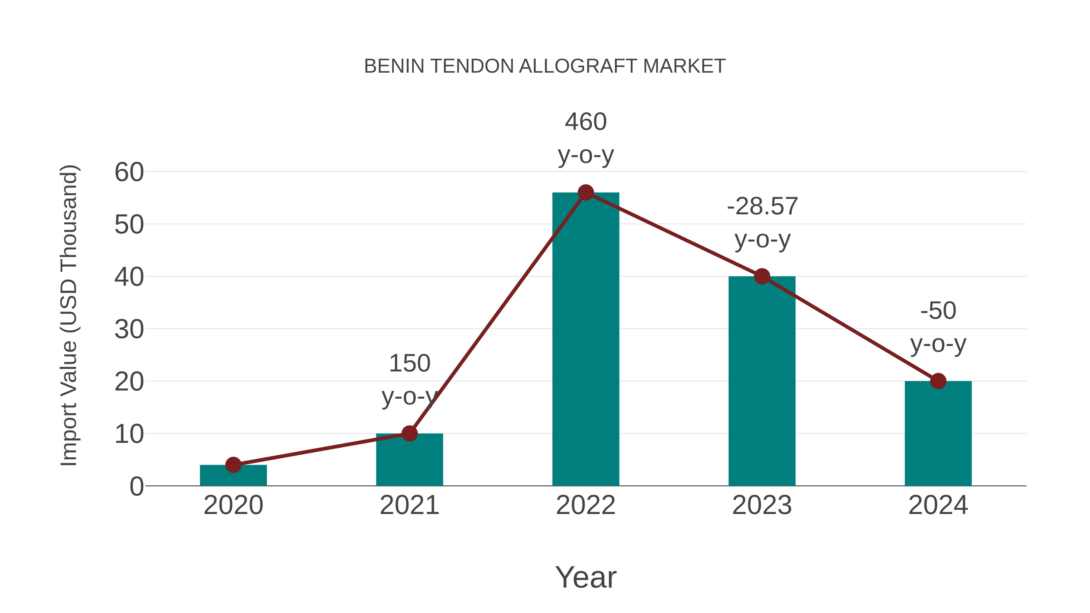  Benin Tendon Allograft Market: Import Trend Analysis