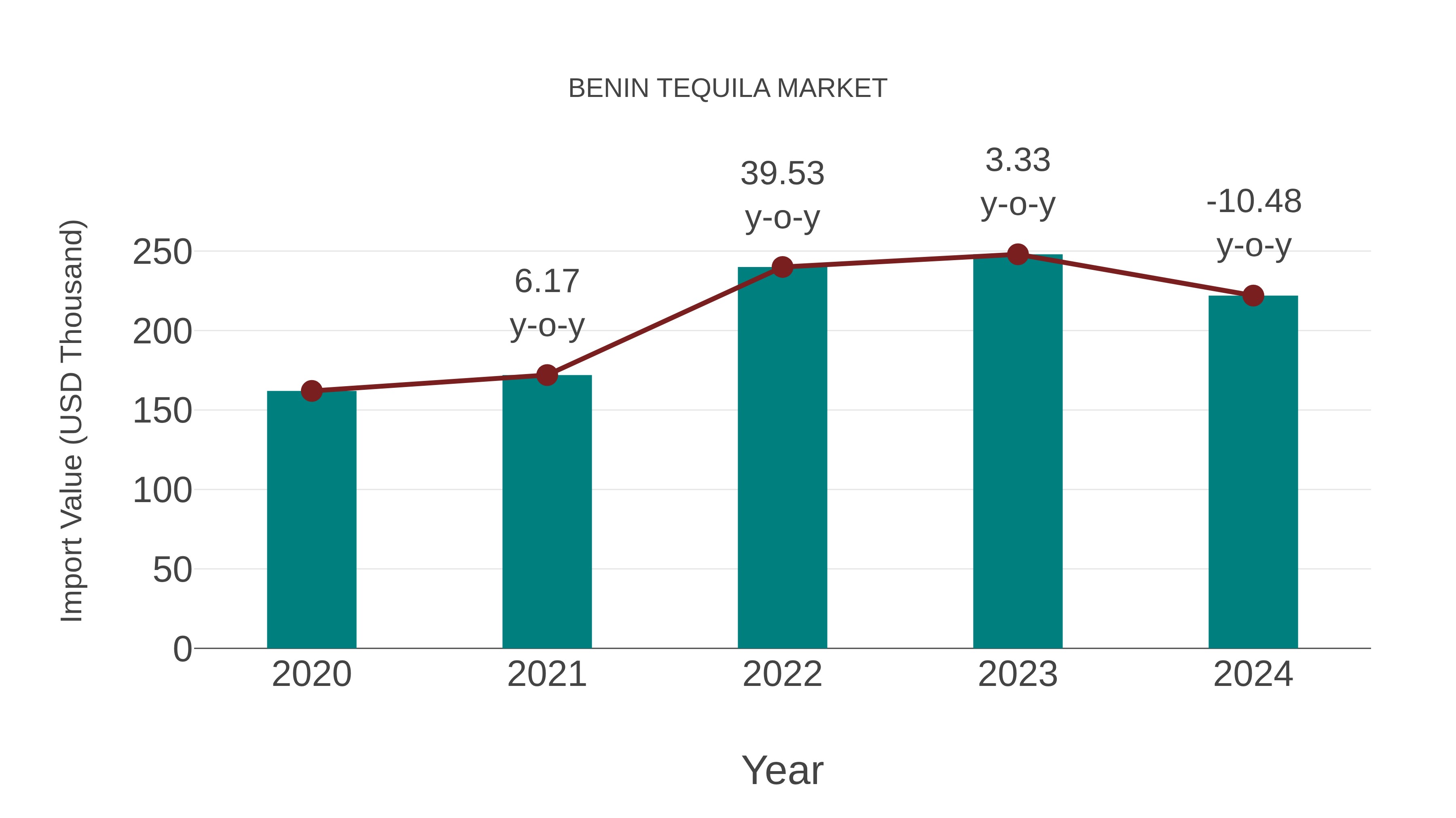  Benin Tequila Market: Import Trend Analysis