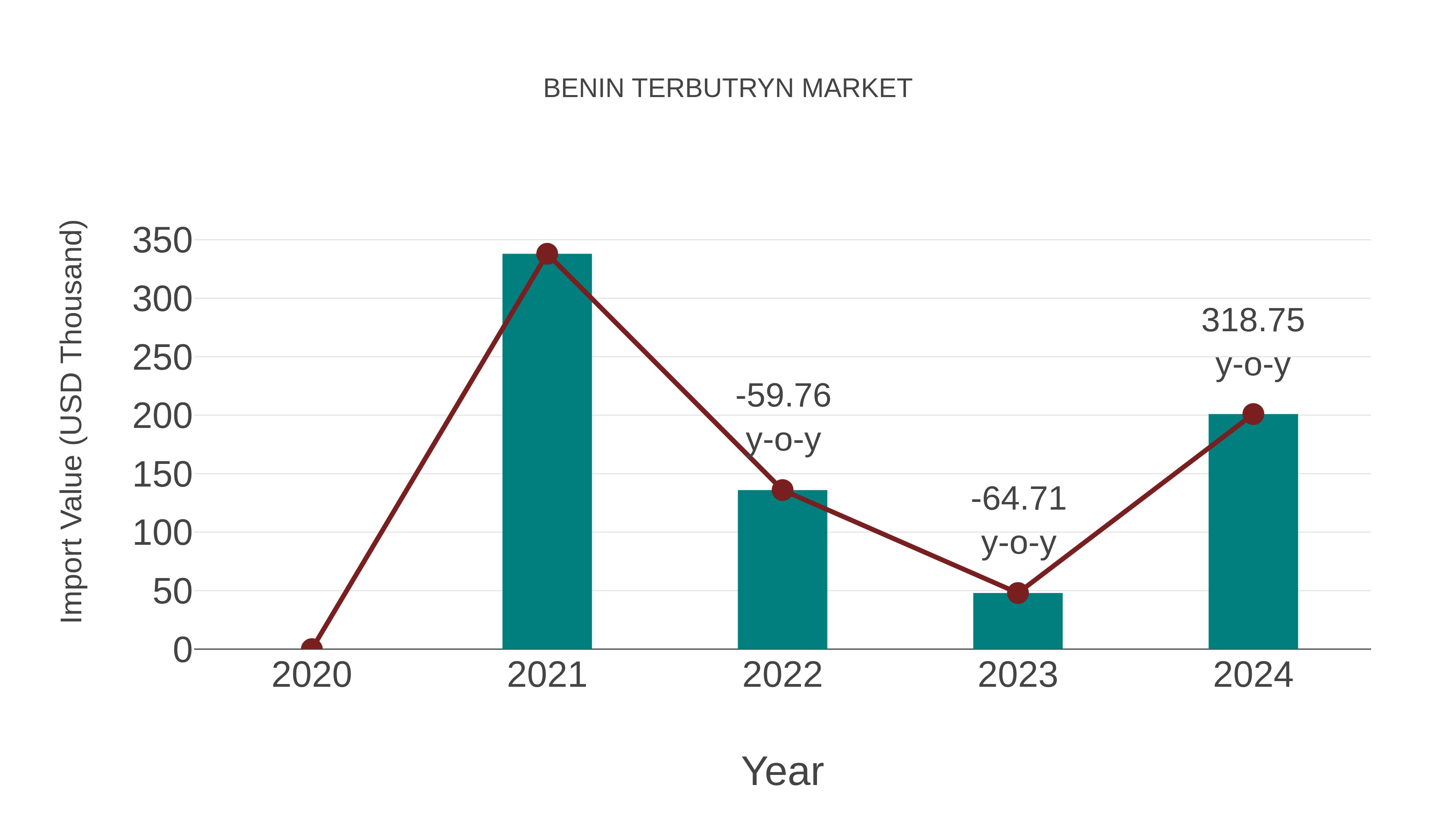  Benin Terbutryn Market: Import Trend Analysis