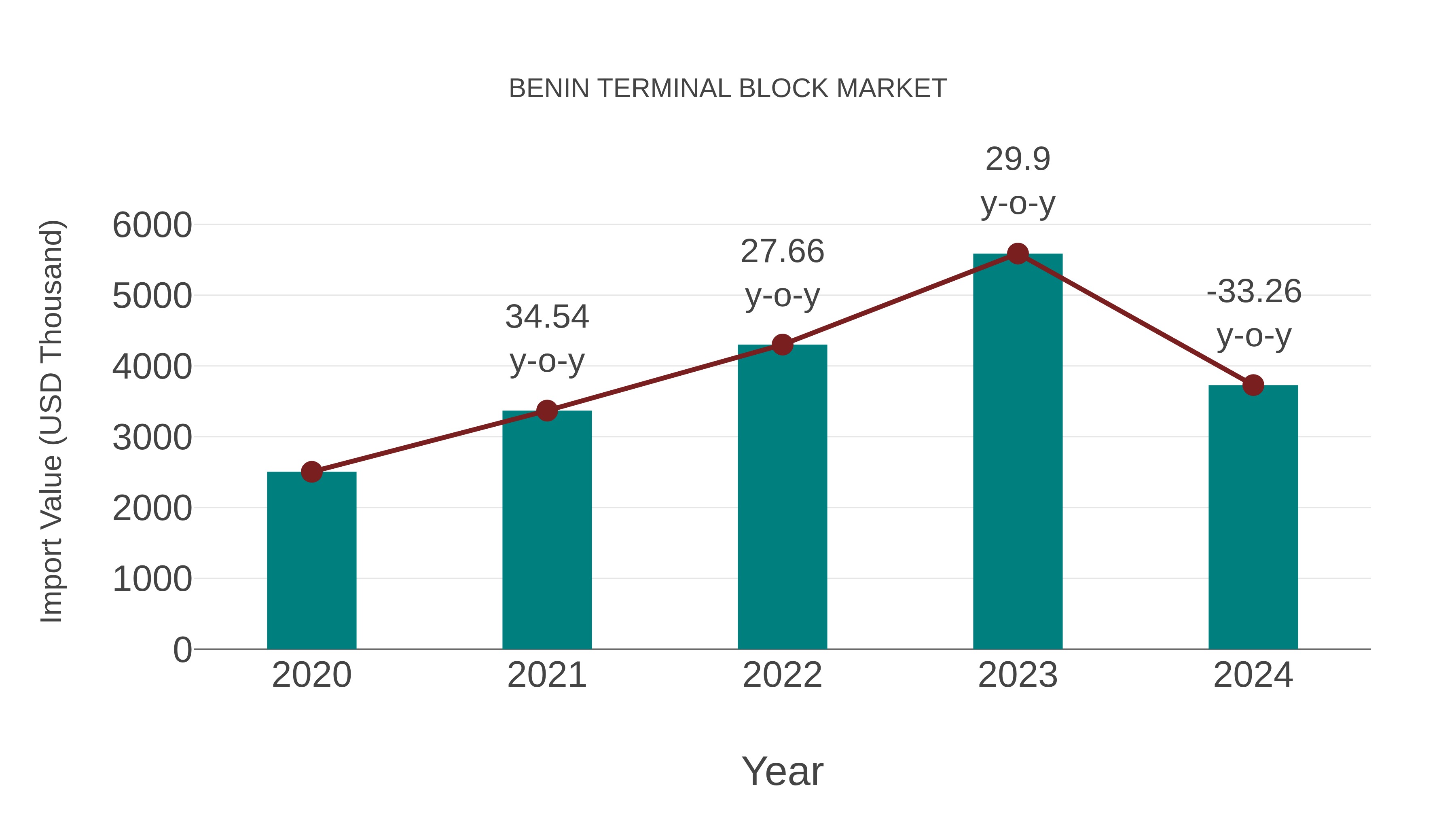  Benin Terminal Block Market: Import Trend Analysis