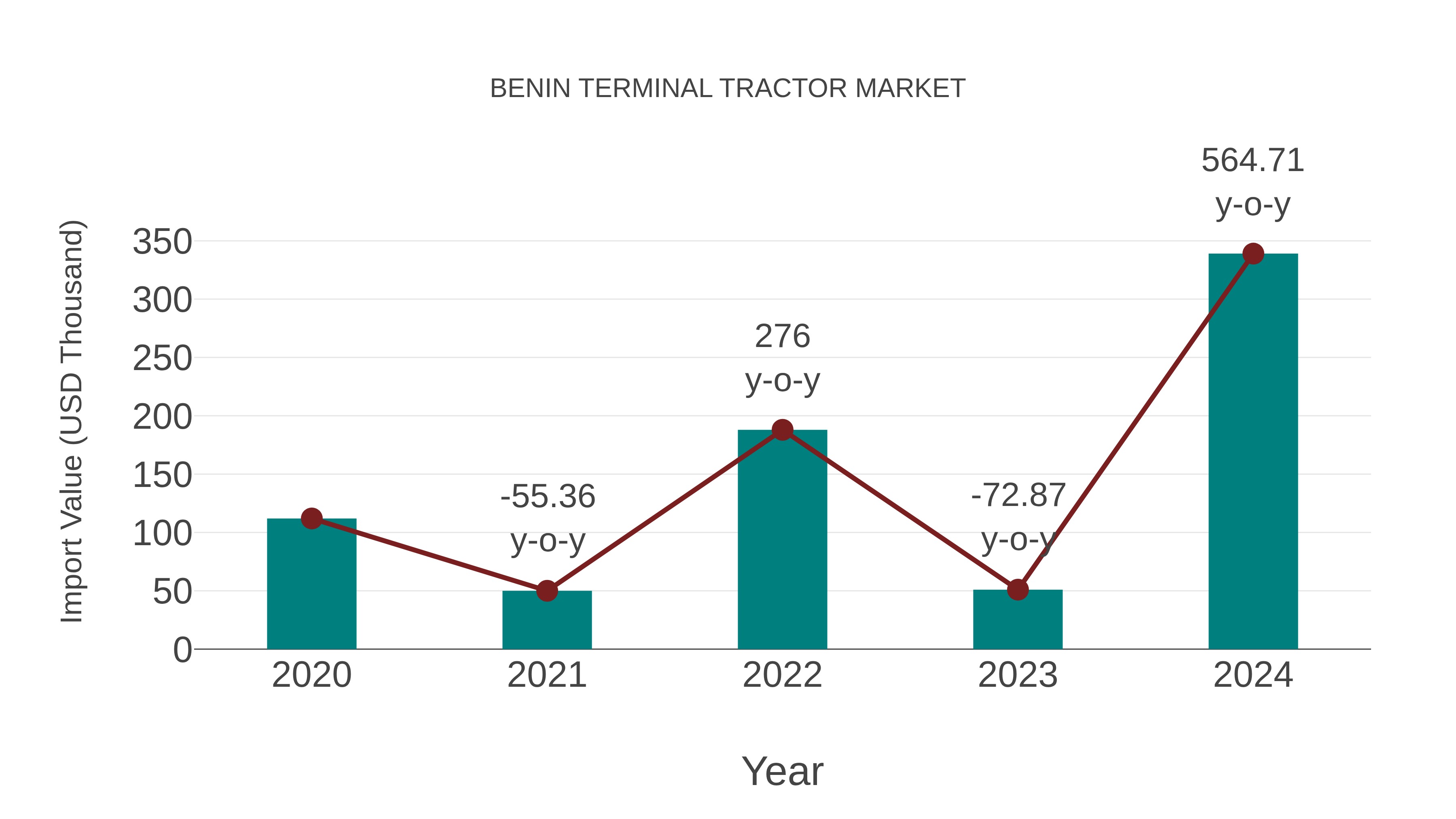  Benin Terminal Tractor Market: Import Trend Analysis