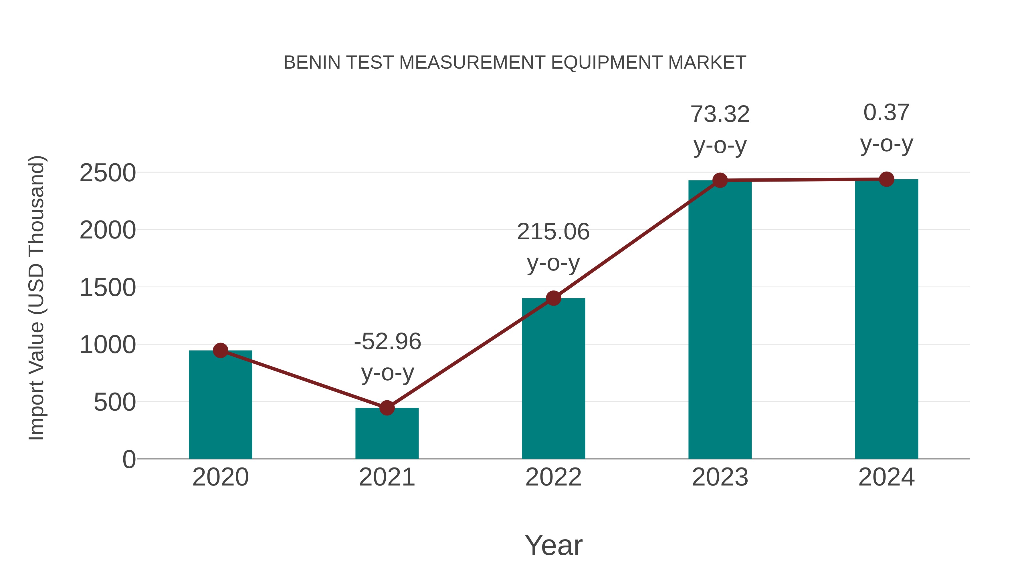  Benin Test Measurement Equipment Market: Import Trend Analysis