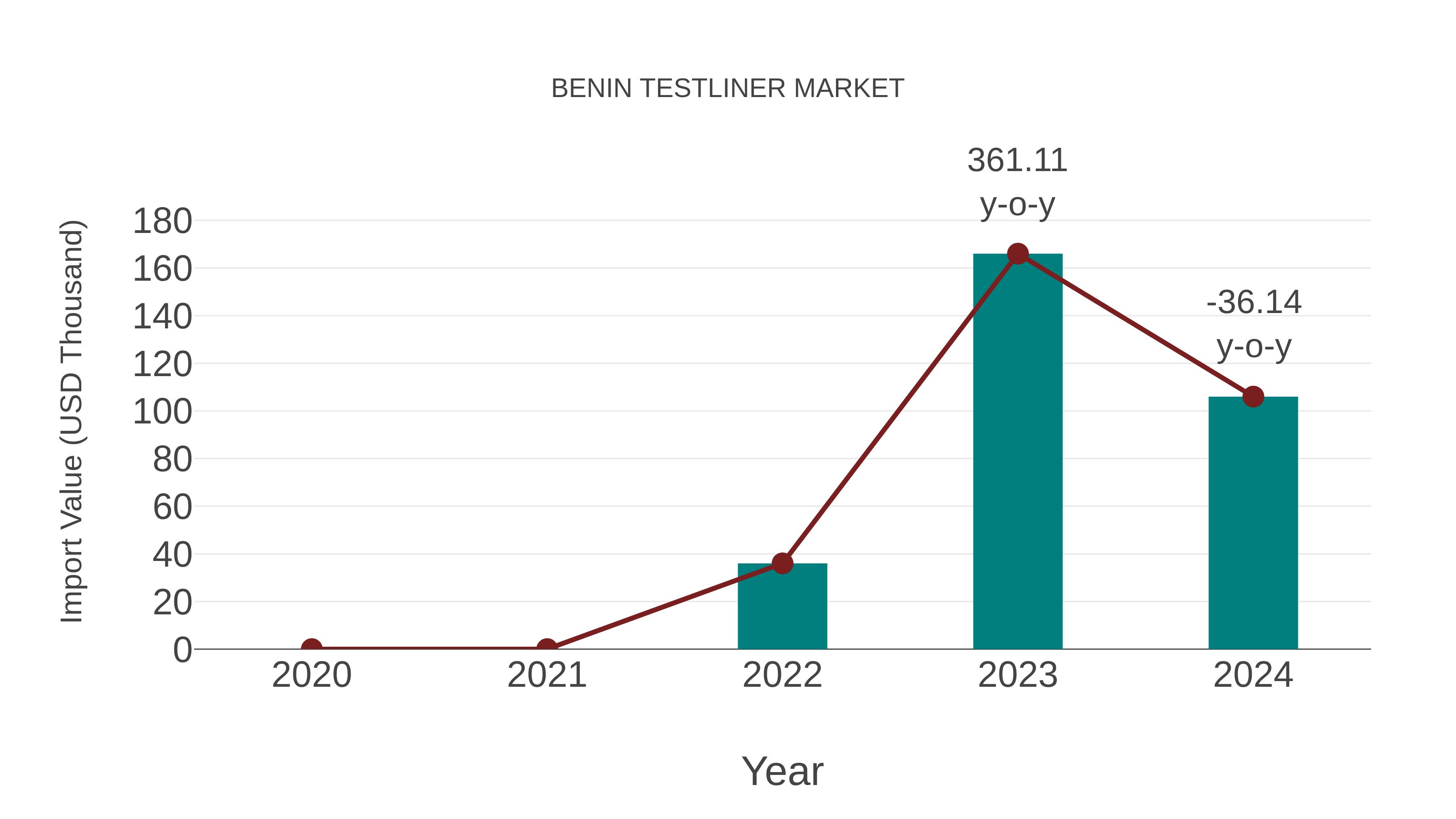  Benin Testliner Market: Import Trend Analysis
