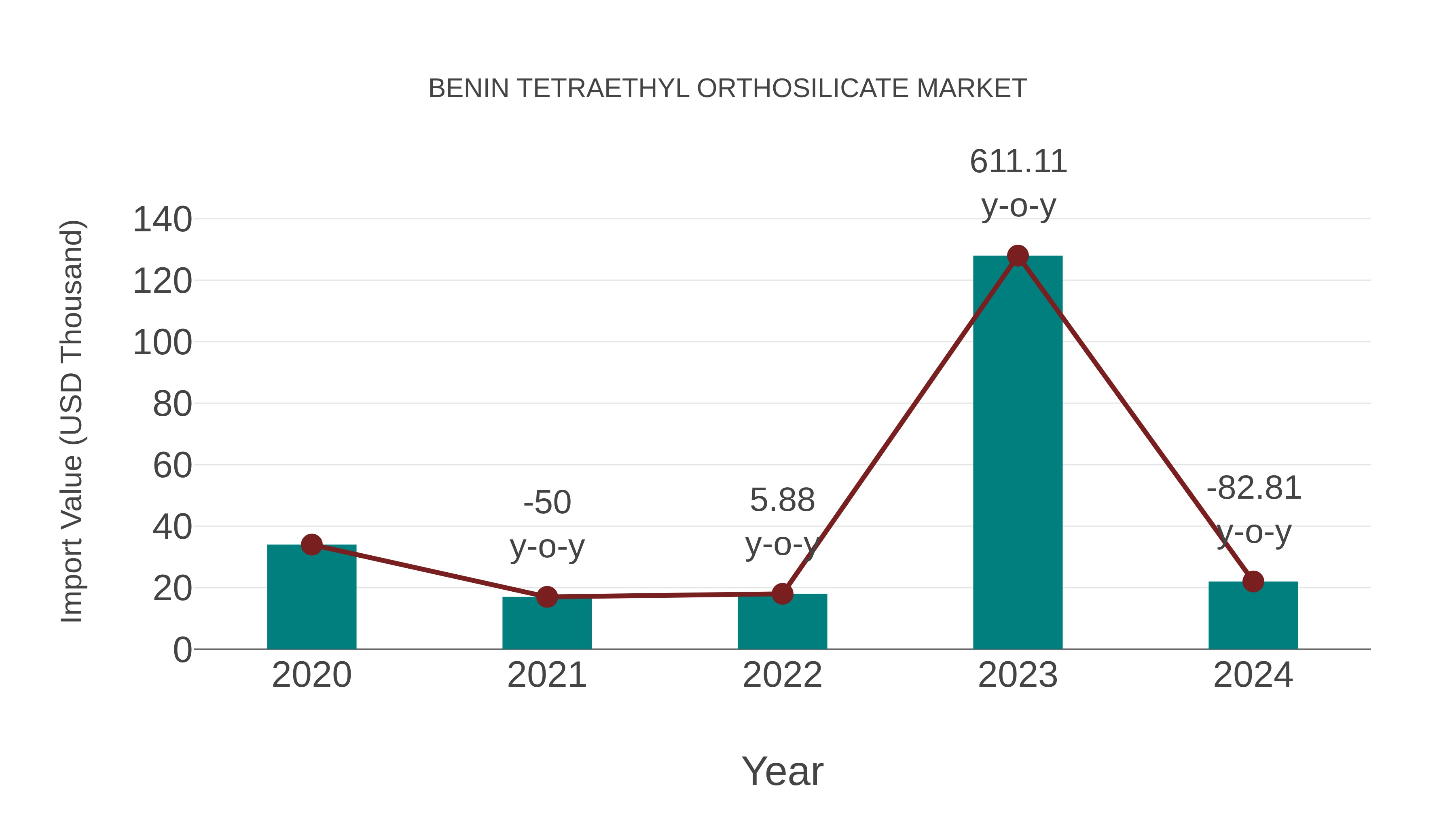  Benin Tetraethyl Orthosilicate Market: Import Trend Analysis