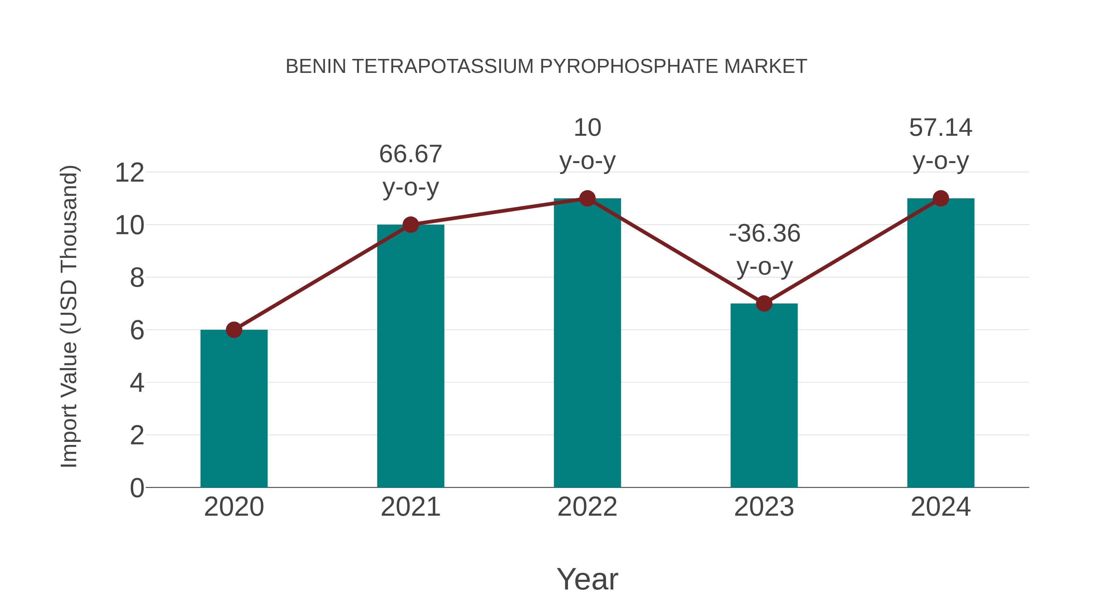  Benin Tetrapotassium Pyrophosphate Market: Import Trend Analysis