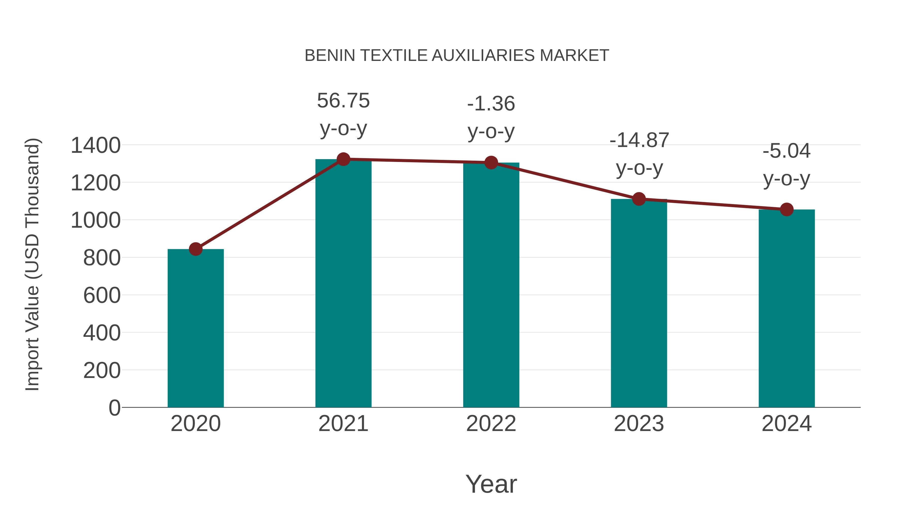 Benin Textile Auxiliaries Market: Import Trend Analysis