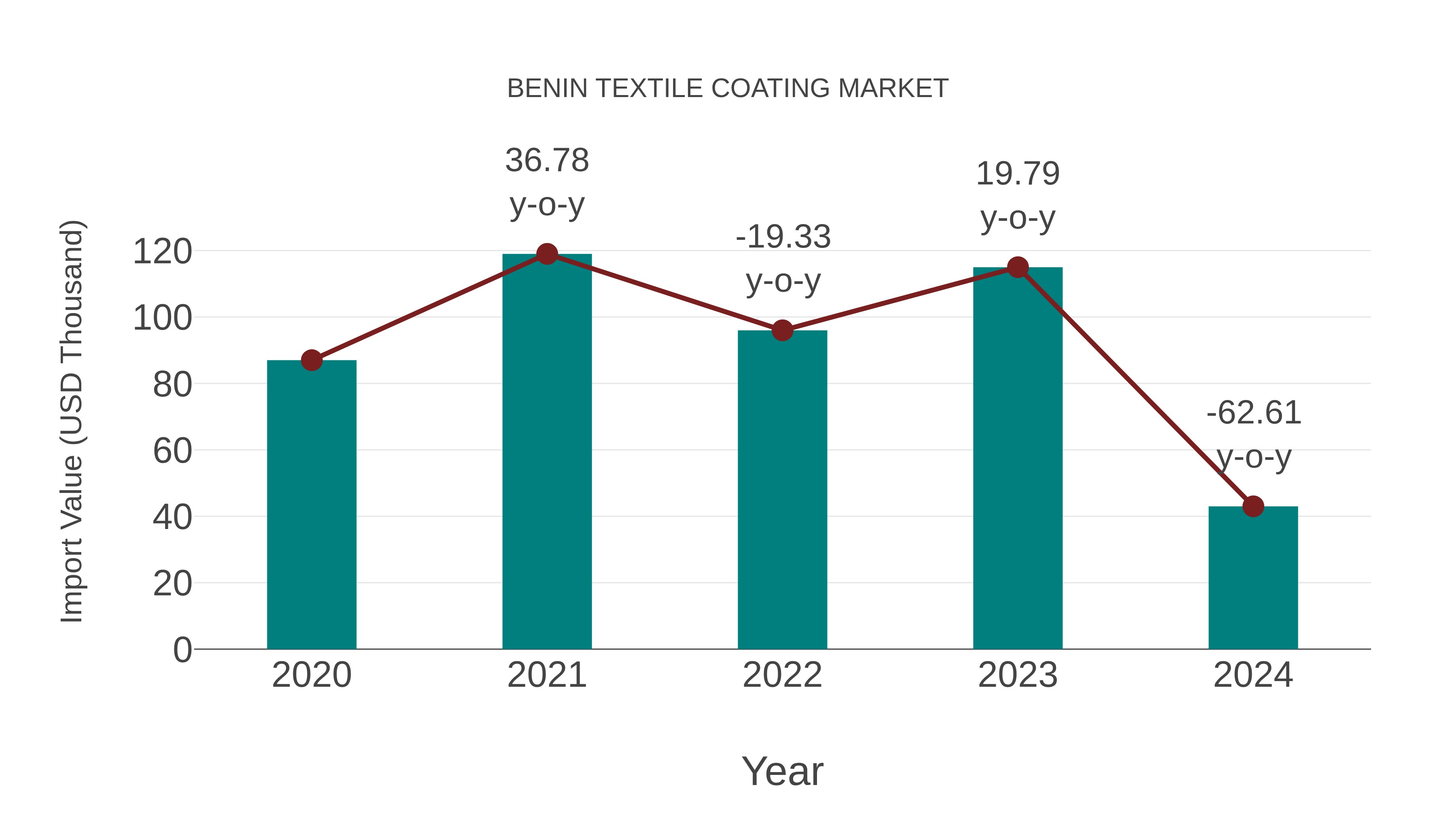 Benin Textile Coating Market: Import Trend Analysis