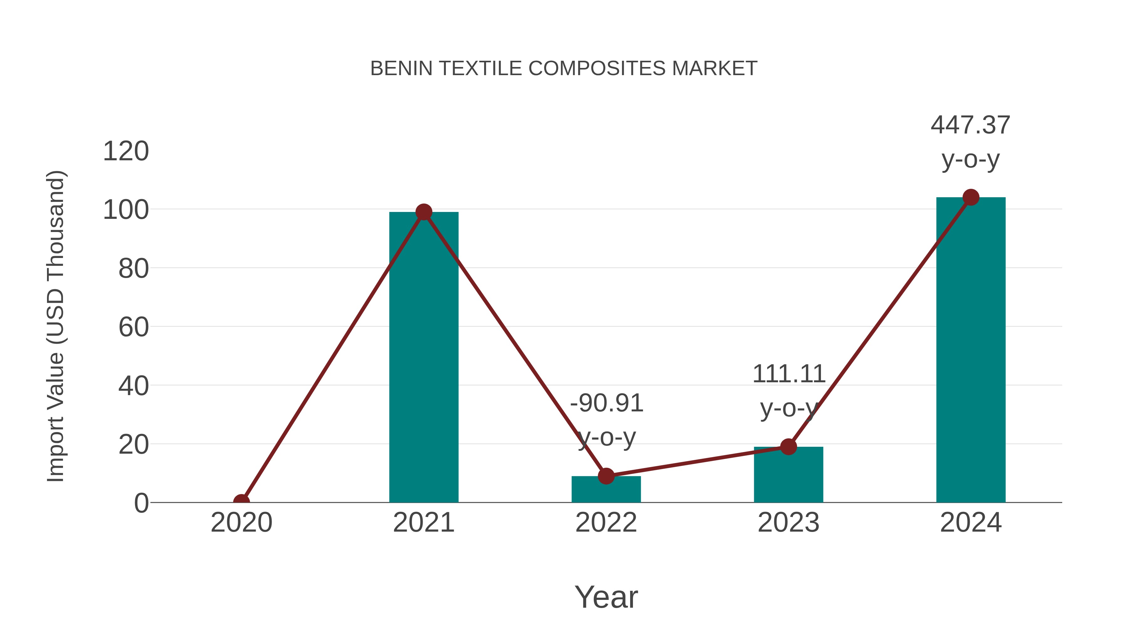  Benin Textile Composites Market: Import Trend Analysis