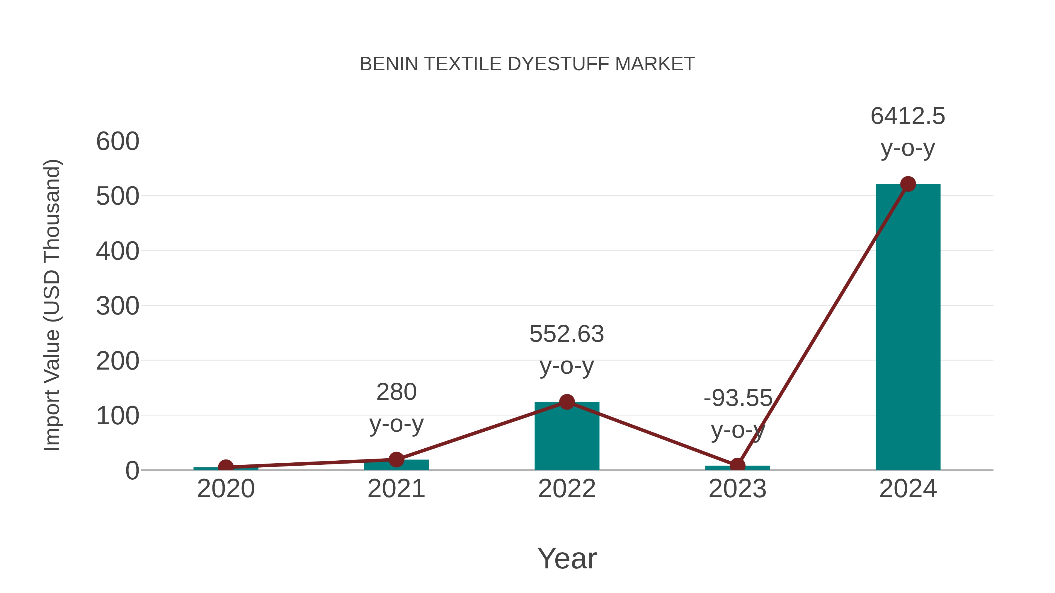  Benin Textile Dyestuff Market: Import Trend Analysis