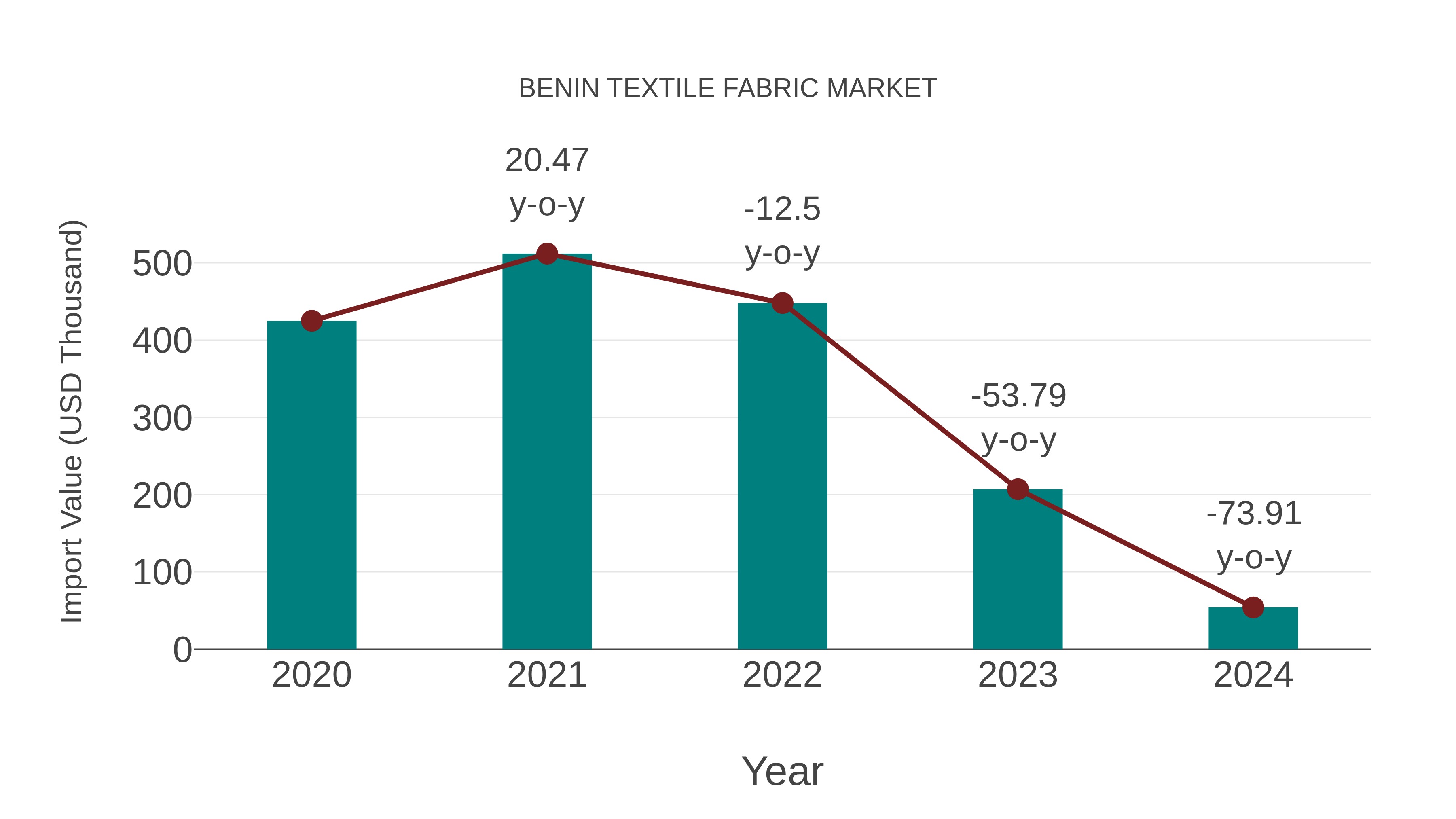  Benin Textile Fabric Market: Import Trend Analysis