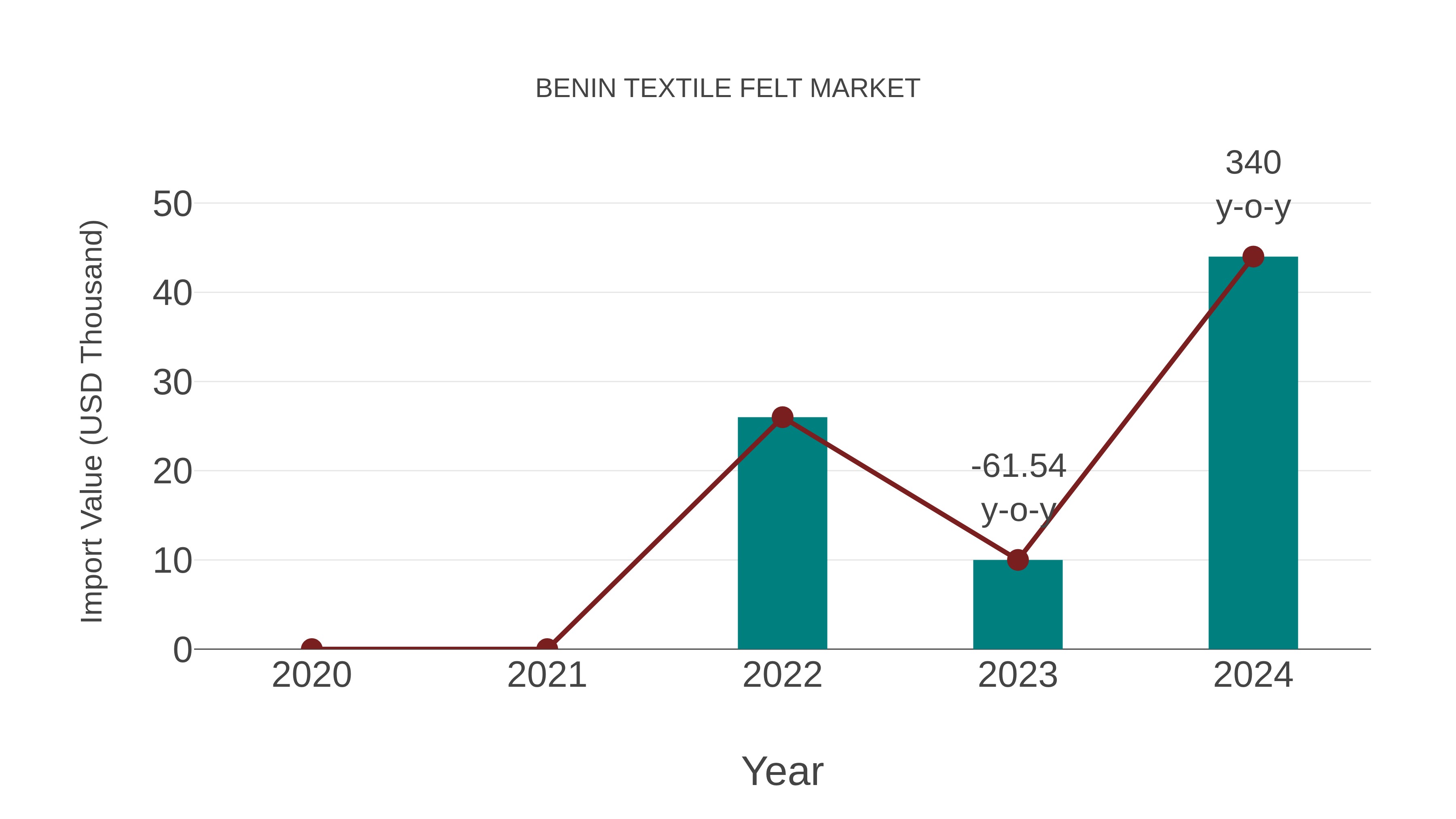 Benin Textile Felt Market: Import Trend Analysis
