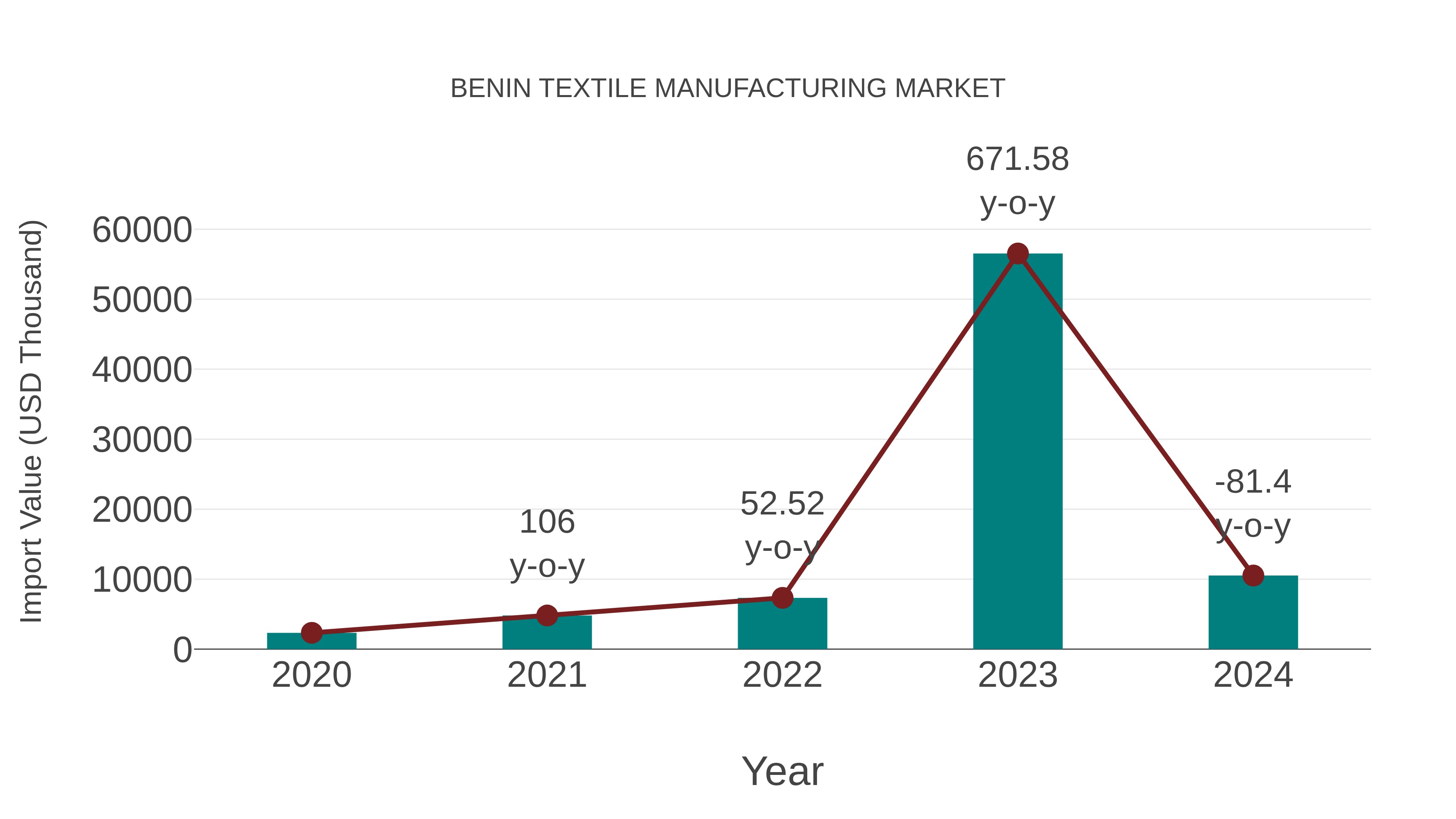 Benin Textile Manufacturing Market: Import Trend Analysis