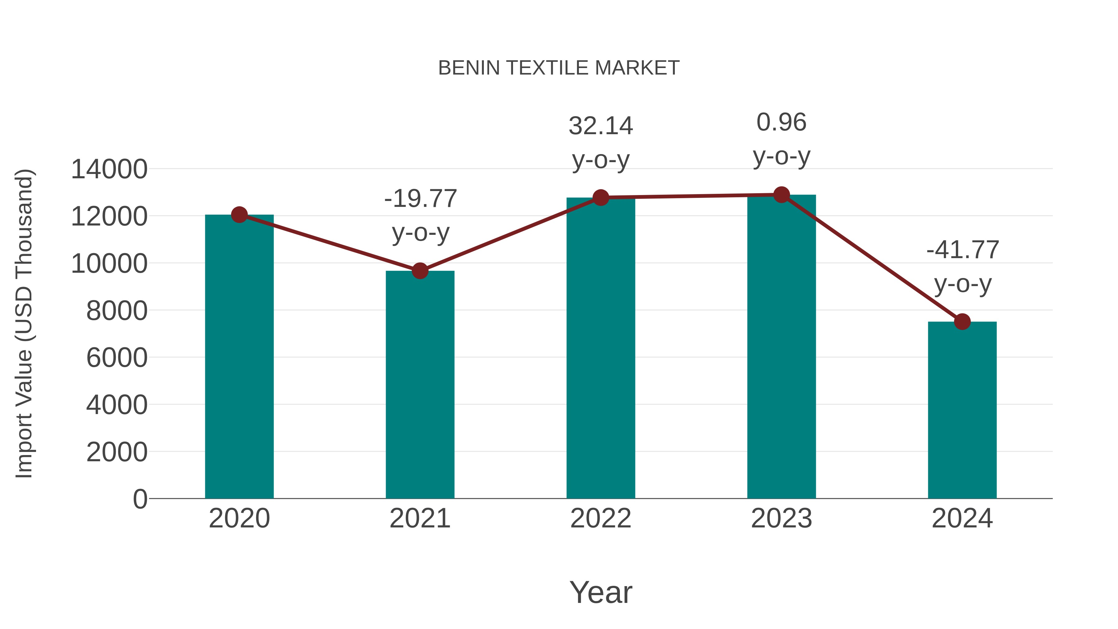  Benin Textile Market: Import Trend Analysis