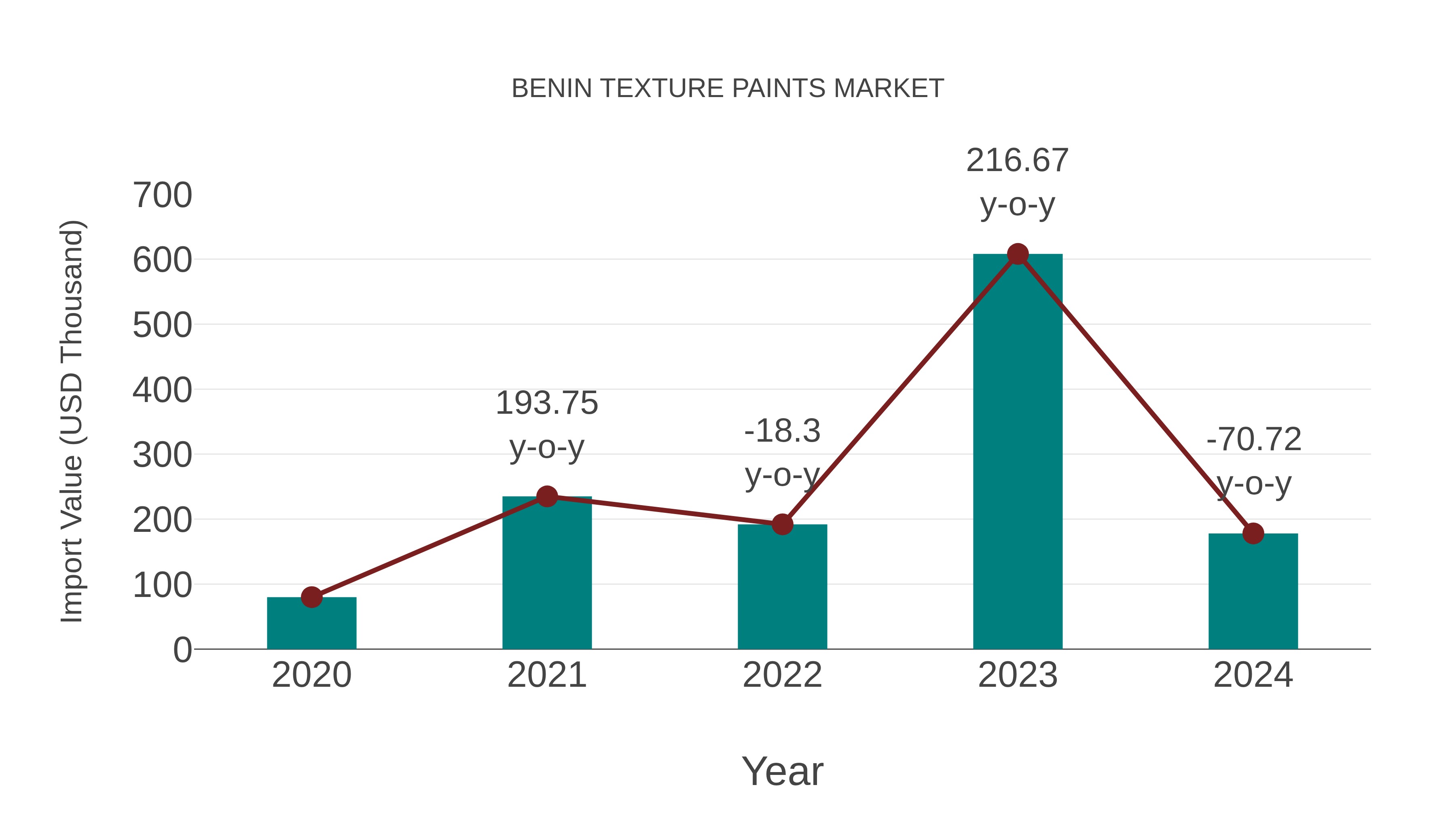  Benin Texture Paints Market: Import Trend Analysis