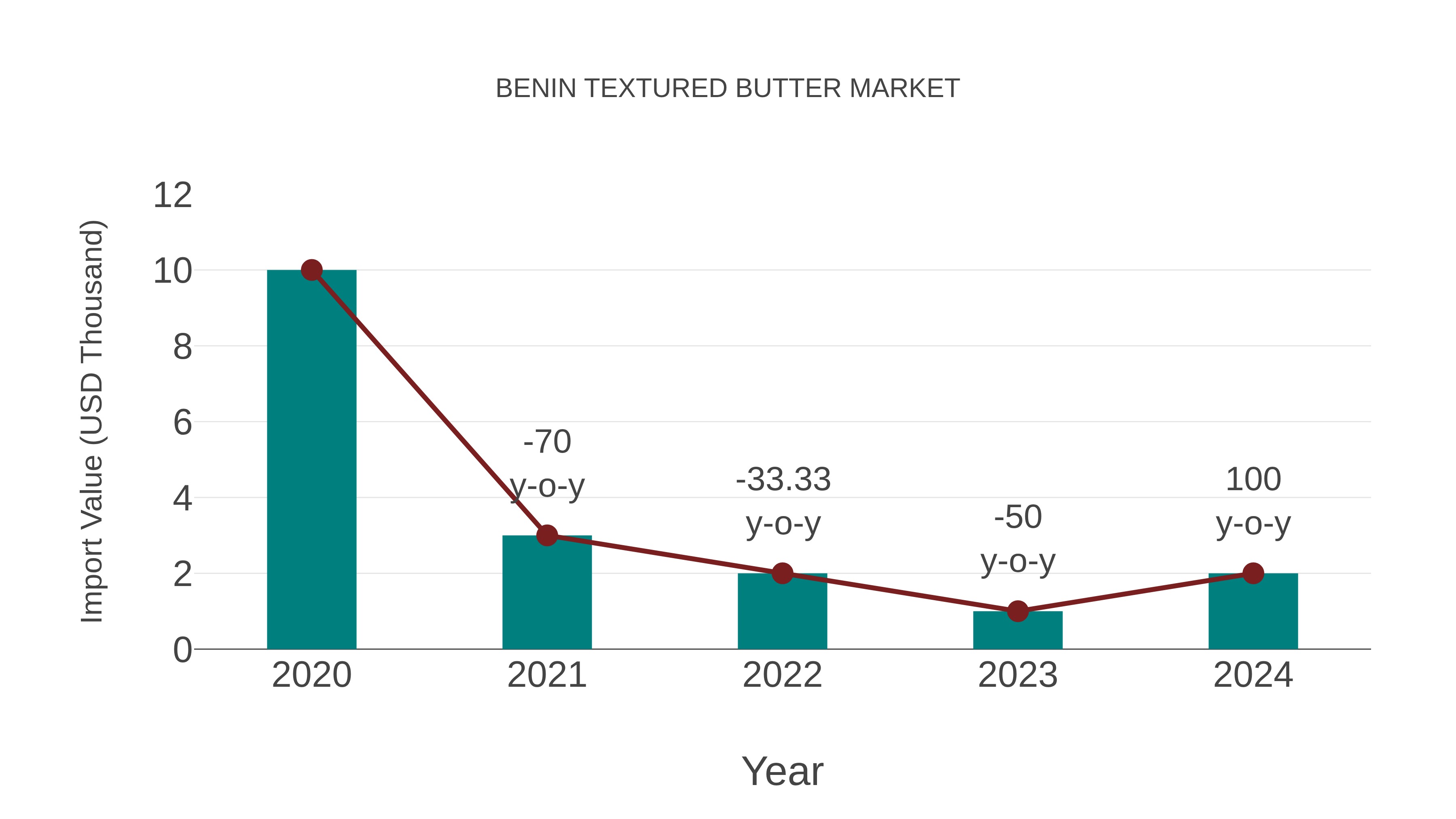  Benin Textured Butter Market: Import Trend Analysis