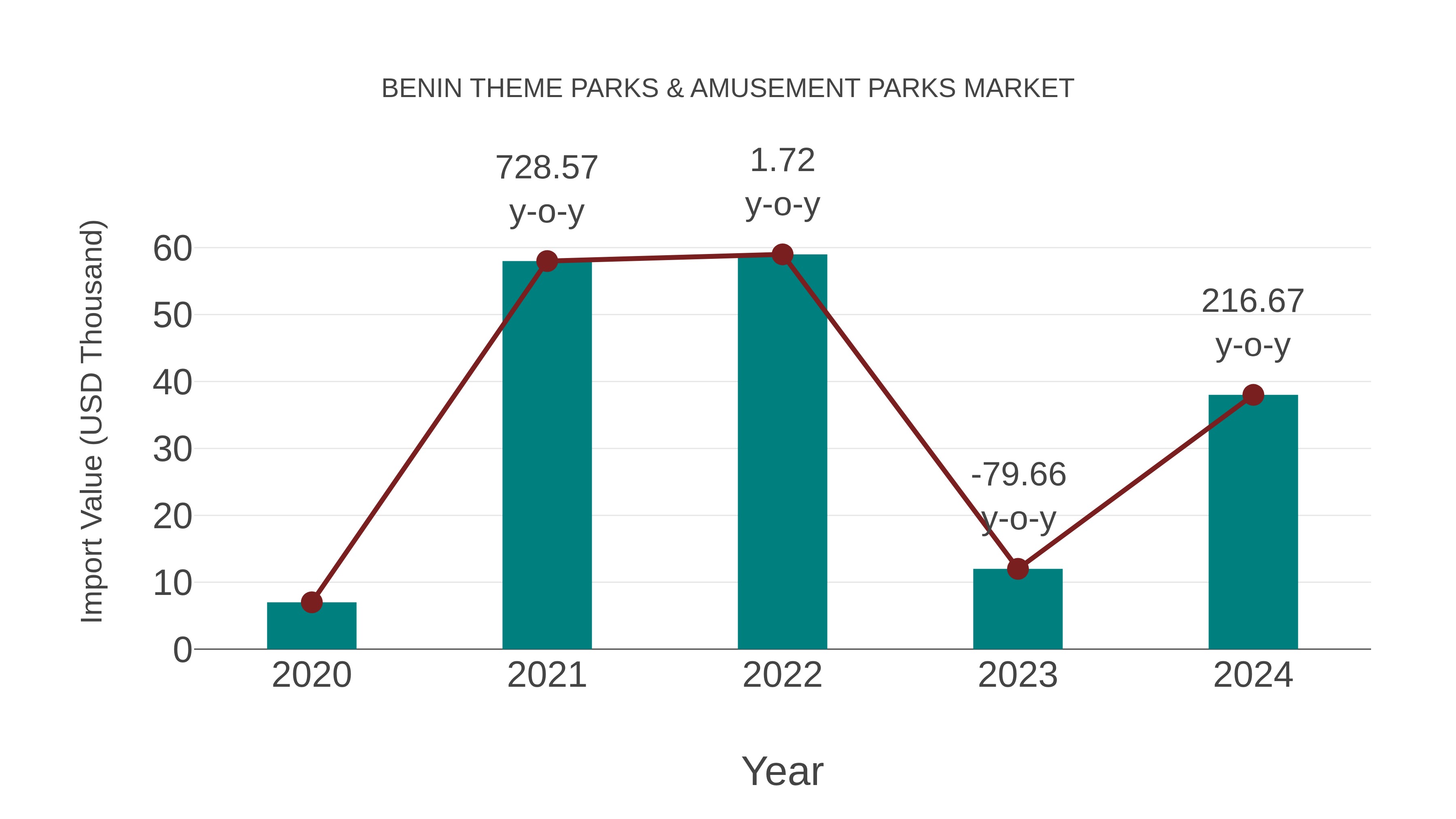  Benin Theme Parks & Amusement Parks Market: Import Trend Analysis