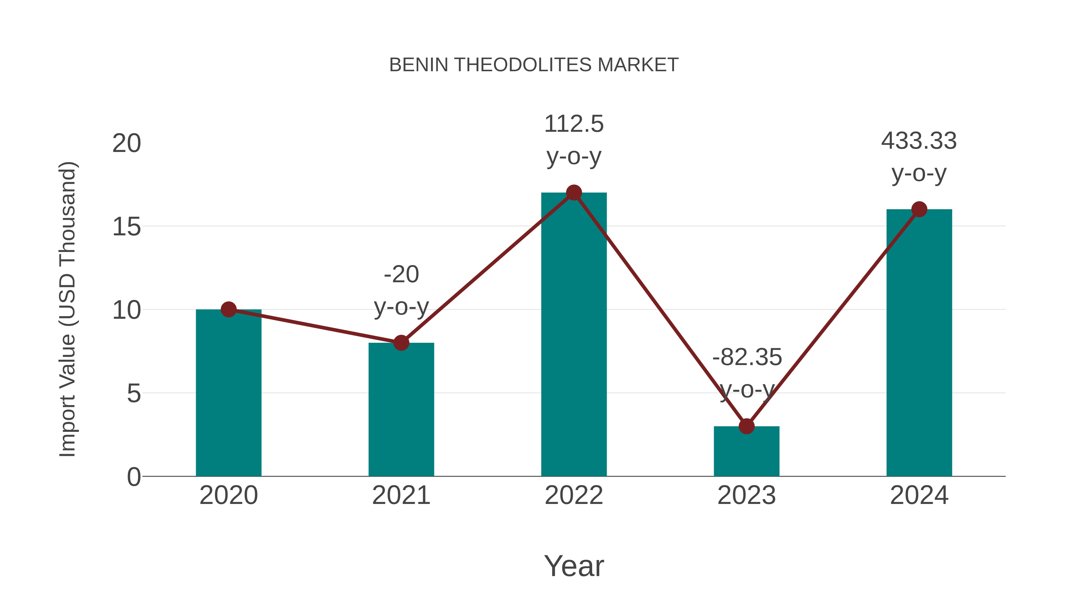  Benin Theodolites Market: Import Trend Analysis