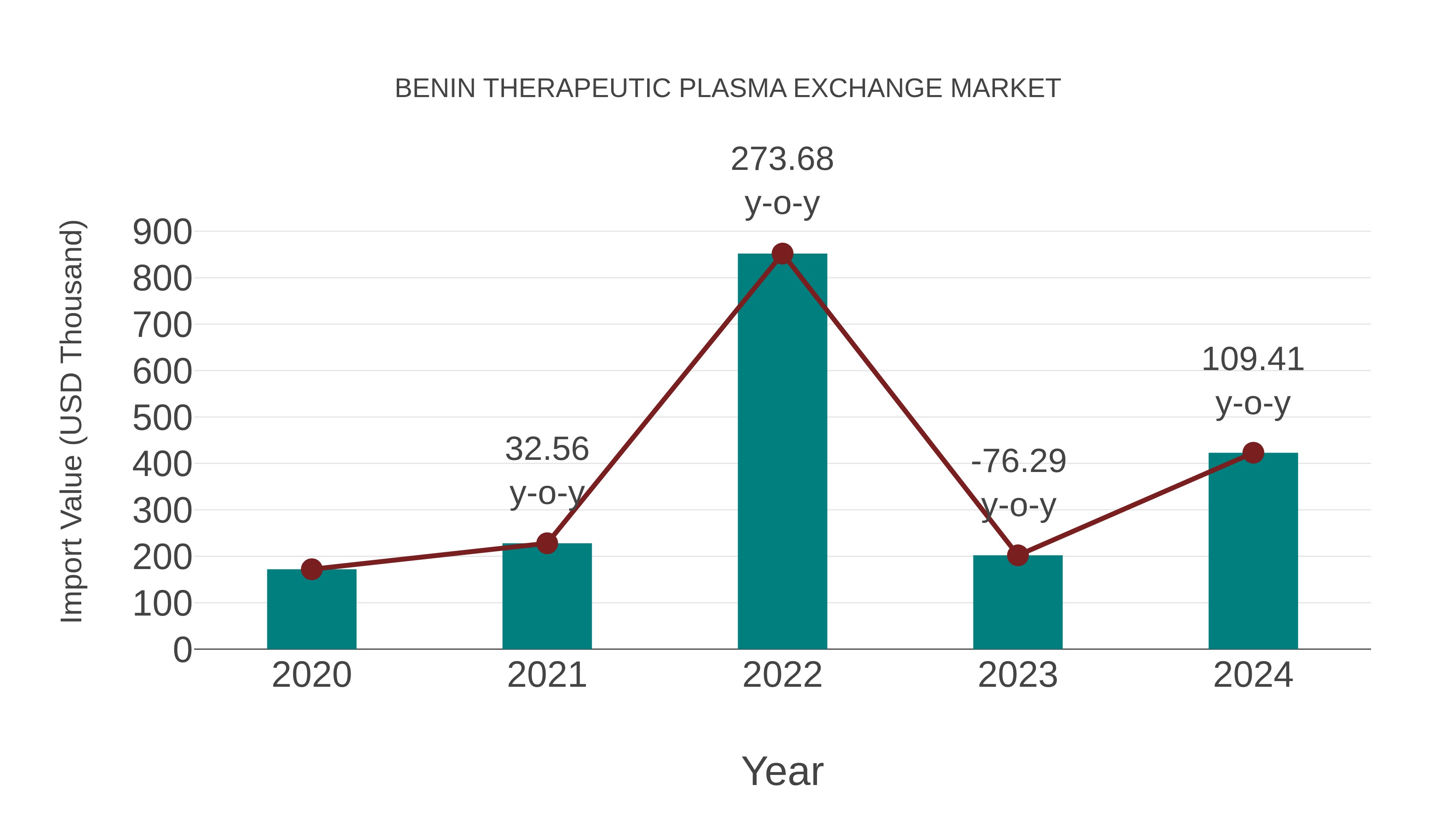 Benin Therapeutic Plasma Exchange Market: Import Trend Analysis