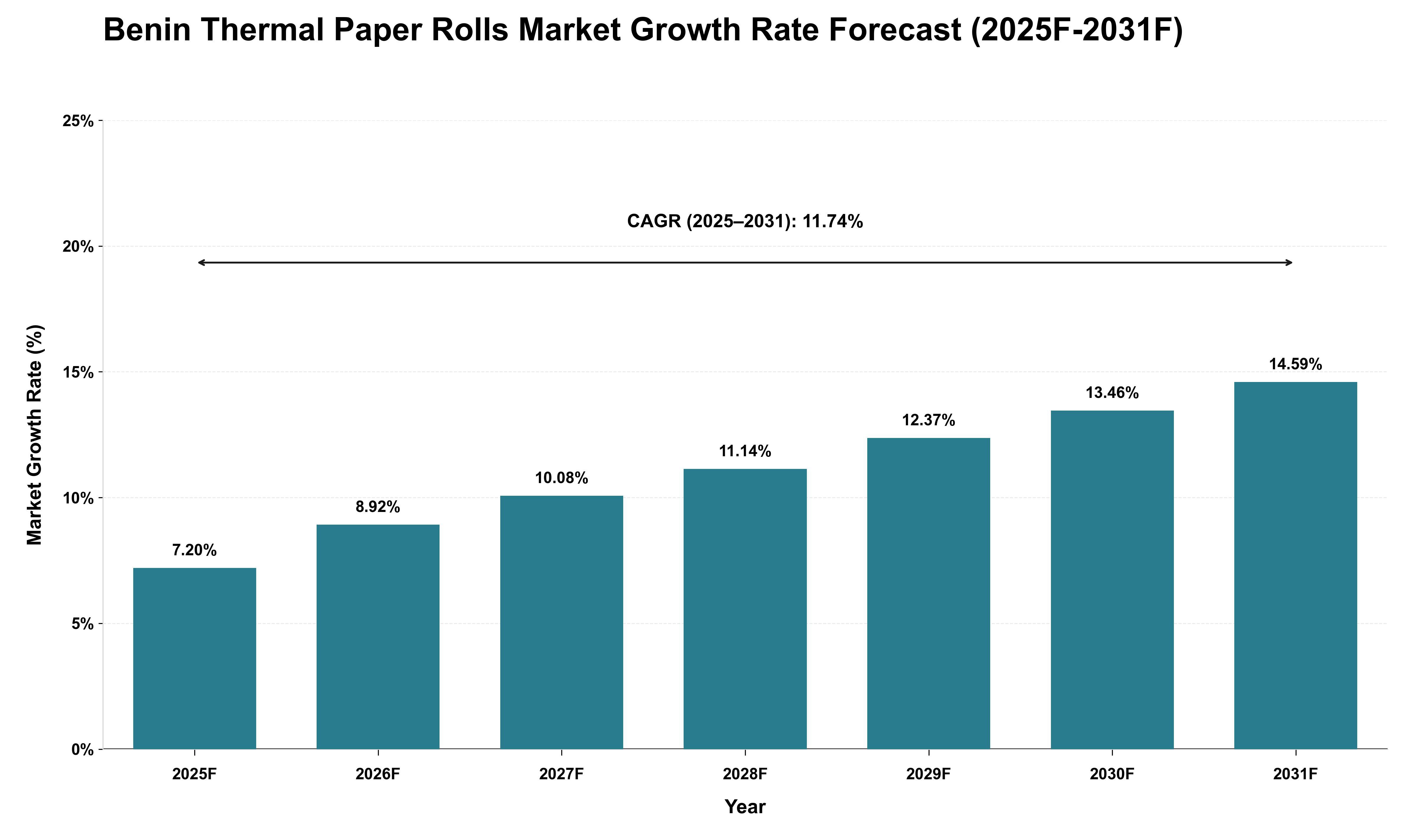 Benin Thermal Paper Rolls Market Growth Rate Analysis (2025 - 2031)