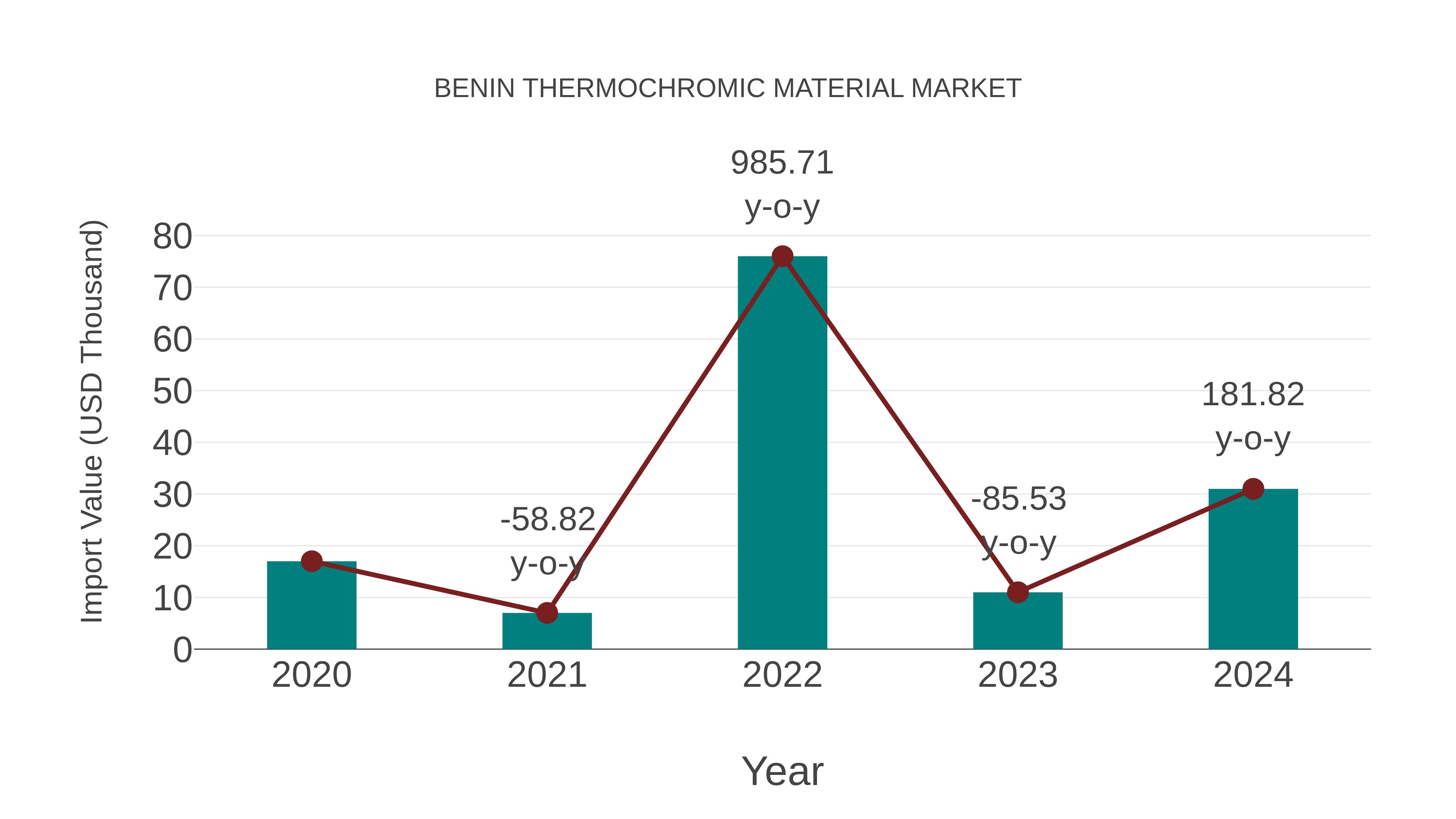 Benin Thermochromic Material Market: Import Trend Analysis