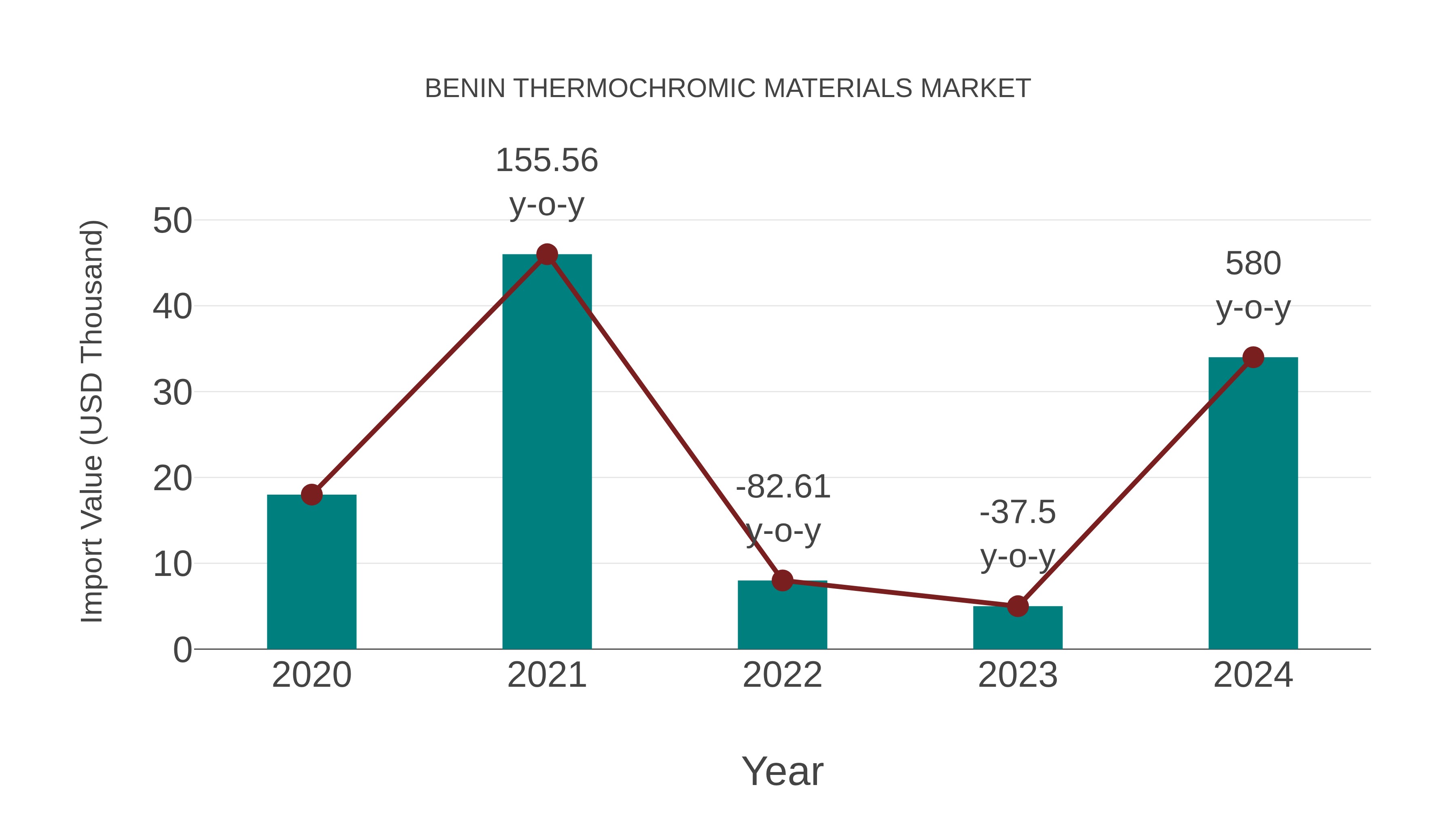 Benin Thermochromic Materials Market: Import Trend Analysis