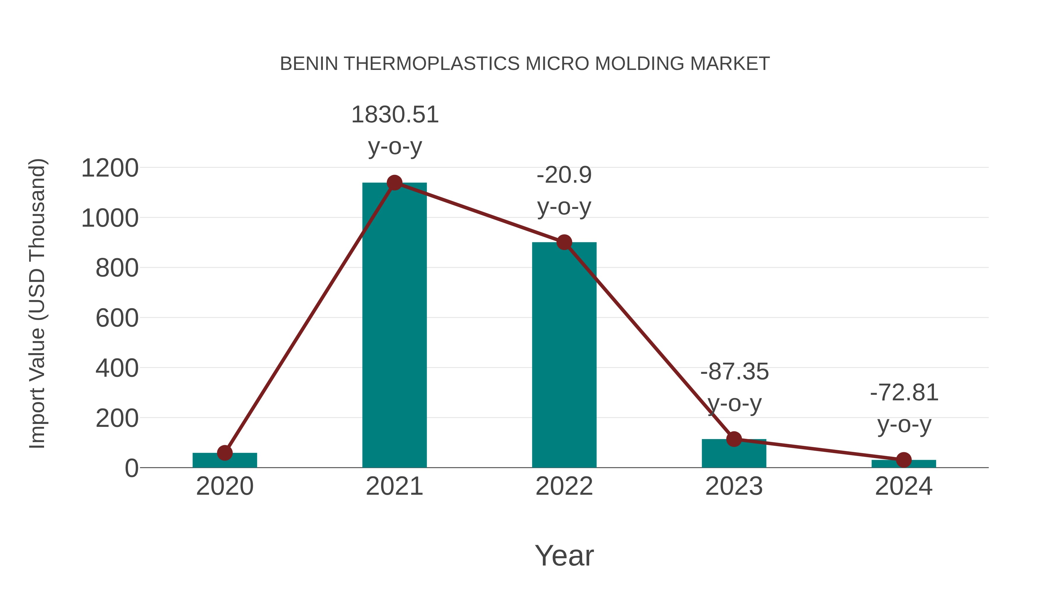 Benin Thermoplastics Micro Molding Market: Import Trend Analysis