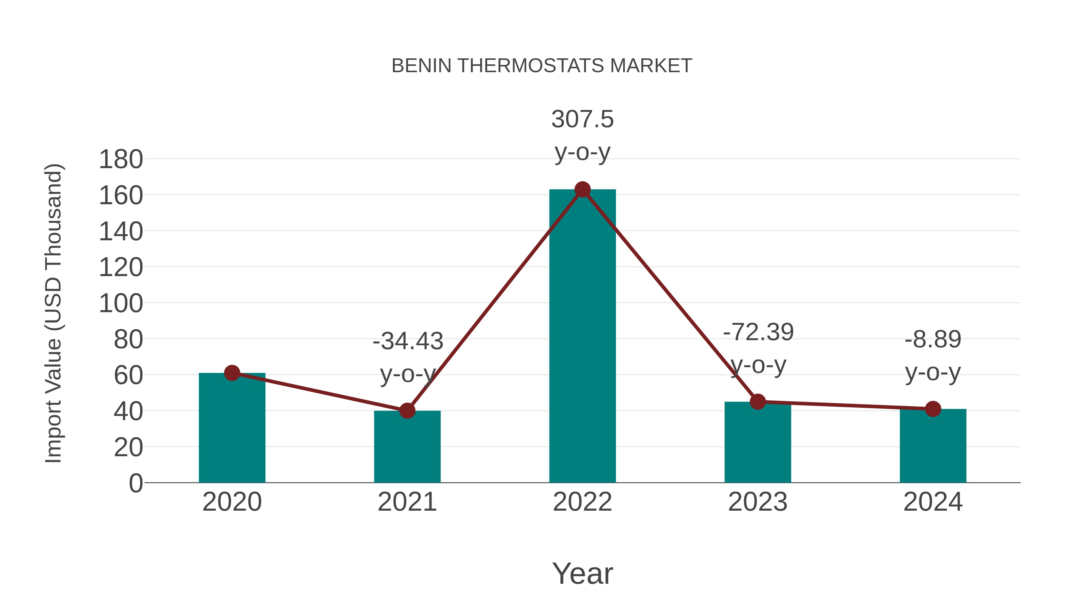 Benin Thermostats Market: Import Trend Analysis