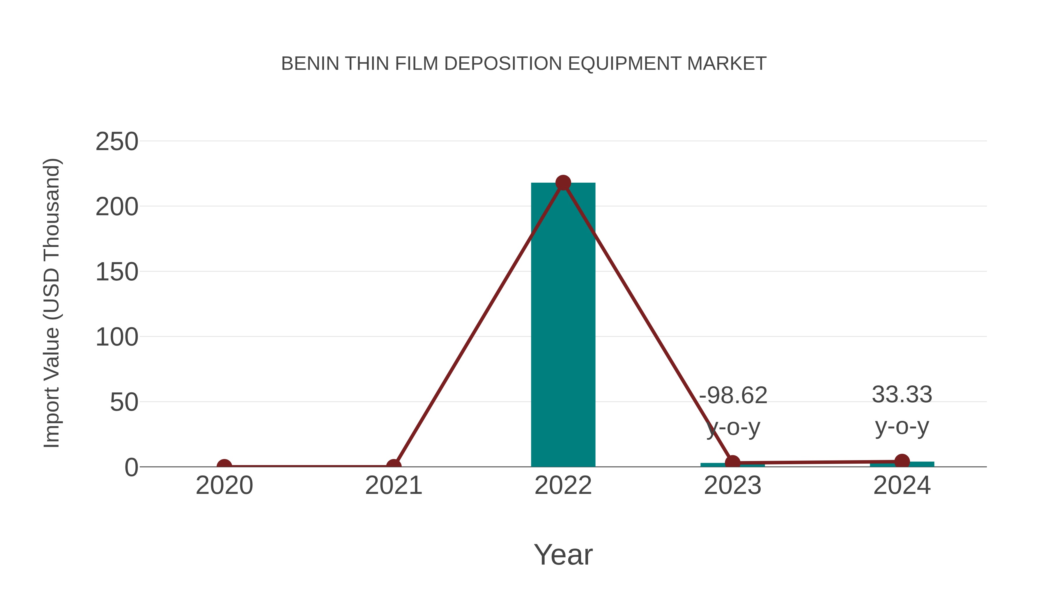 Benin Thin Film Deposition Equipment Market: Import Trend Analysis