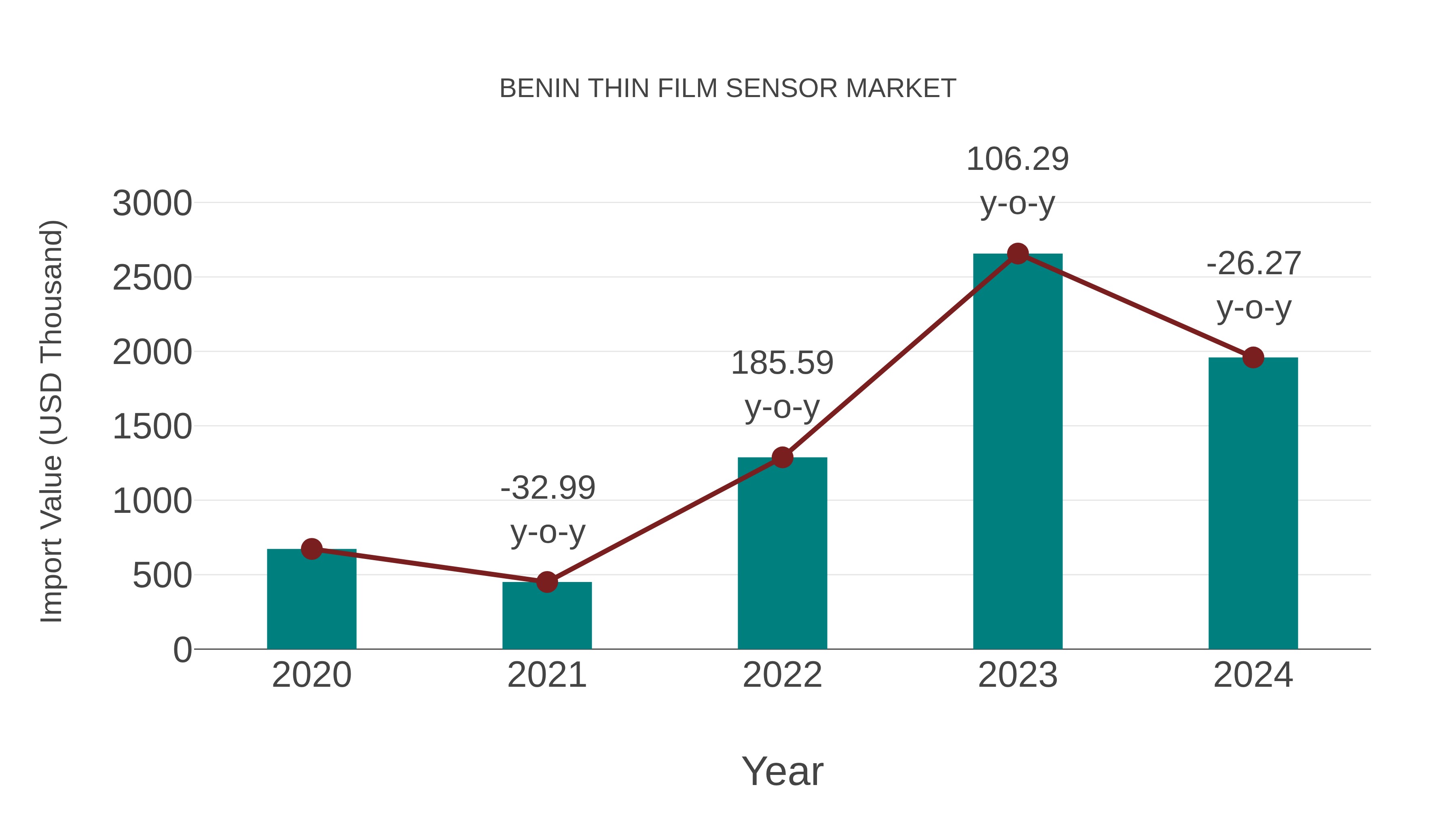  Benin Thin Film Sensor Market: Import Trend Analysis