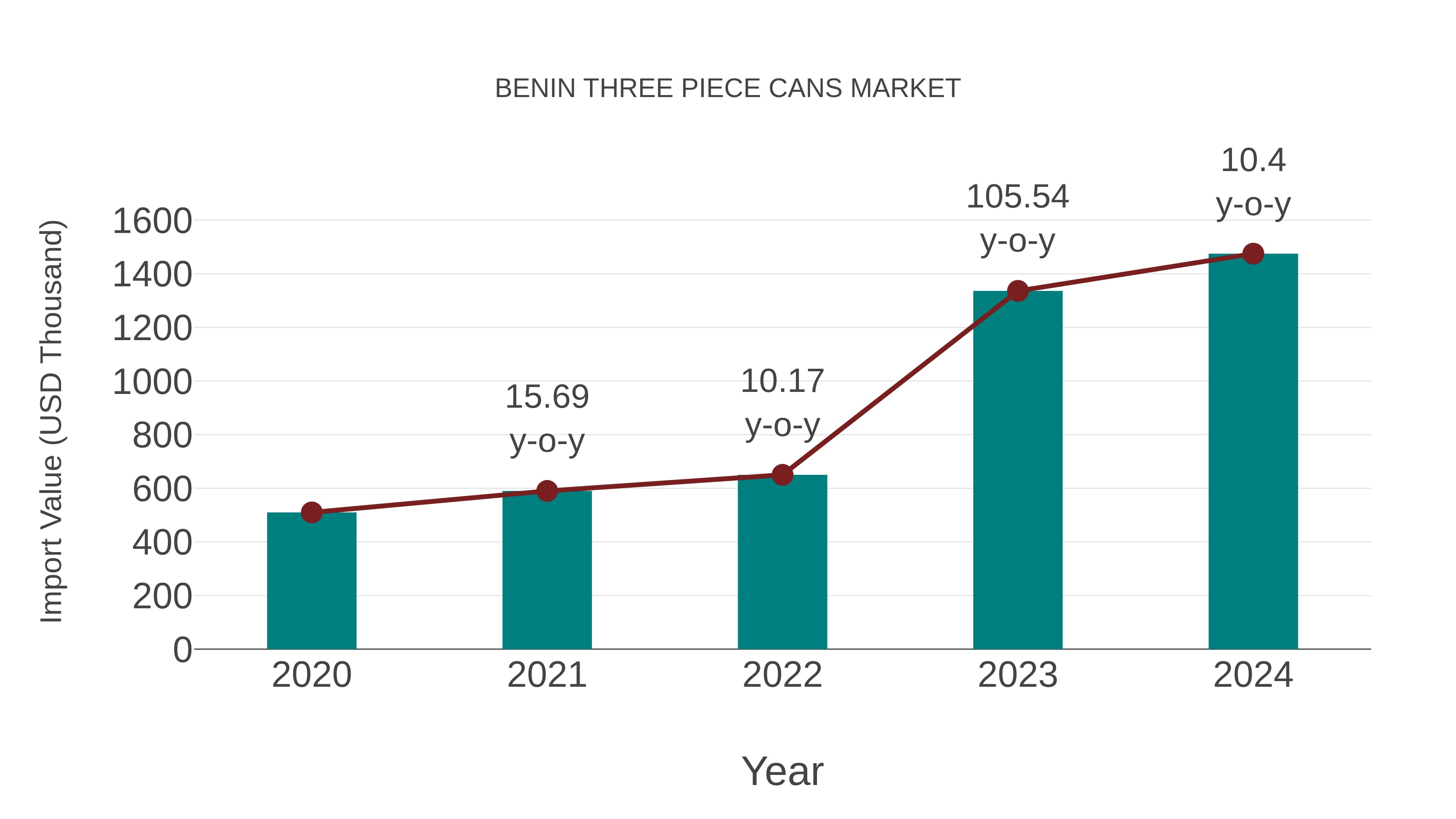 Benin Three Piece Cans Market: Import Trend Analysis