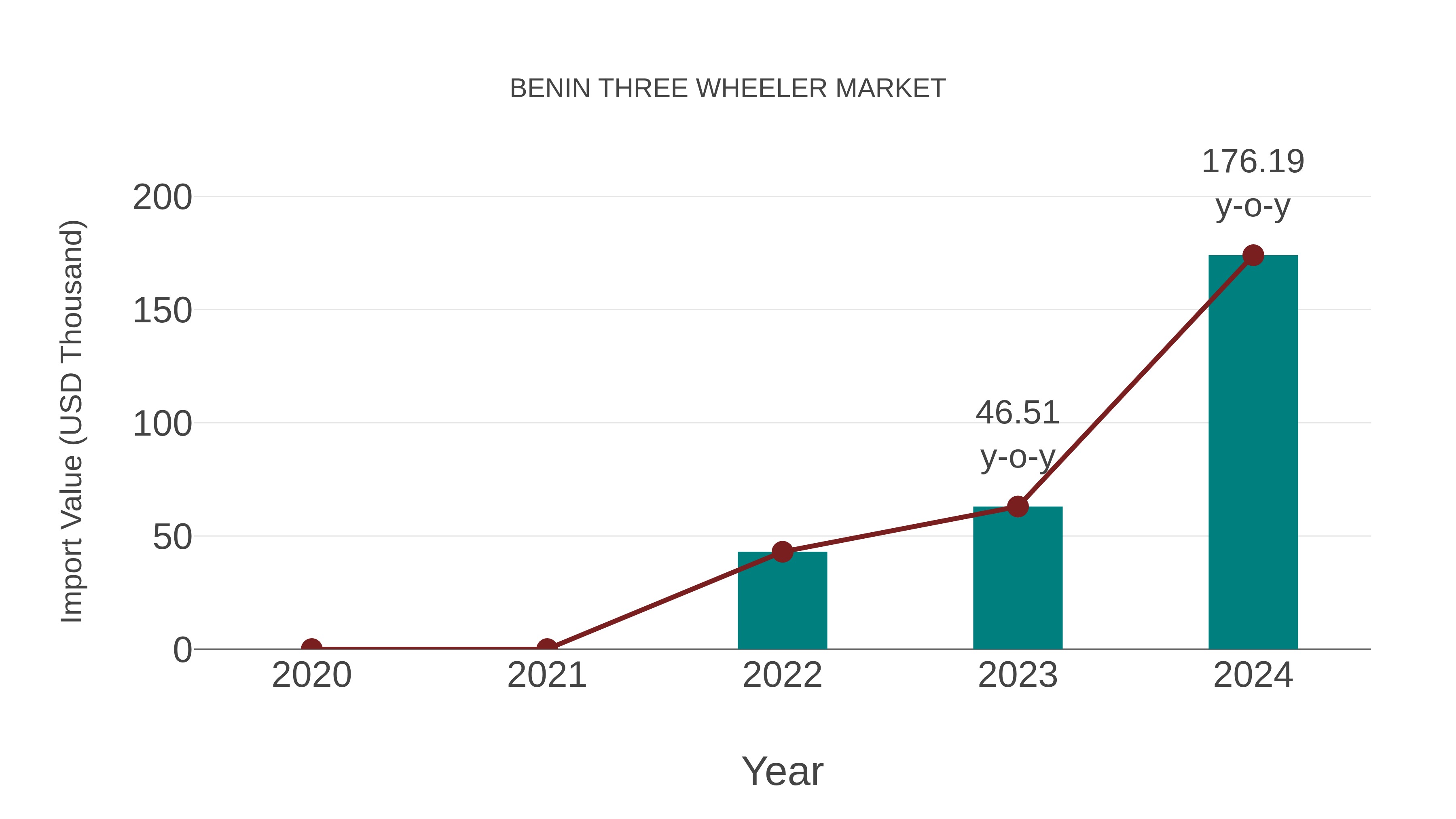  Benin Three Wheeler Market: Import Trend Analysis