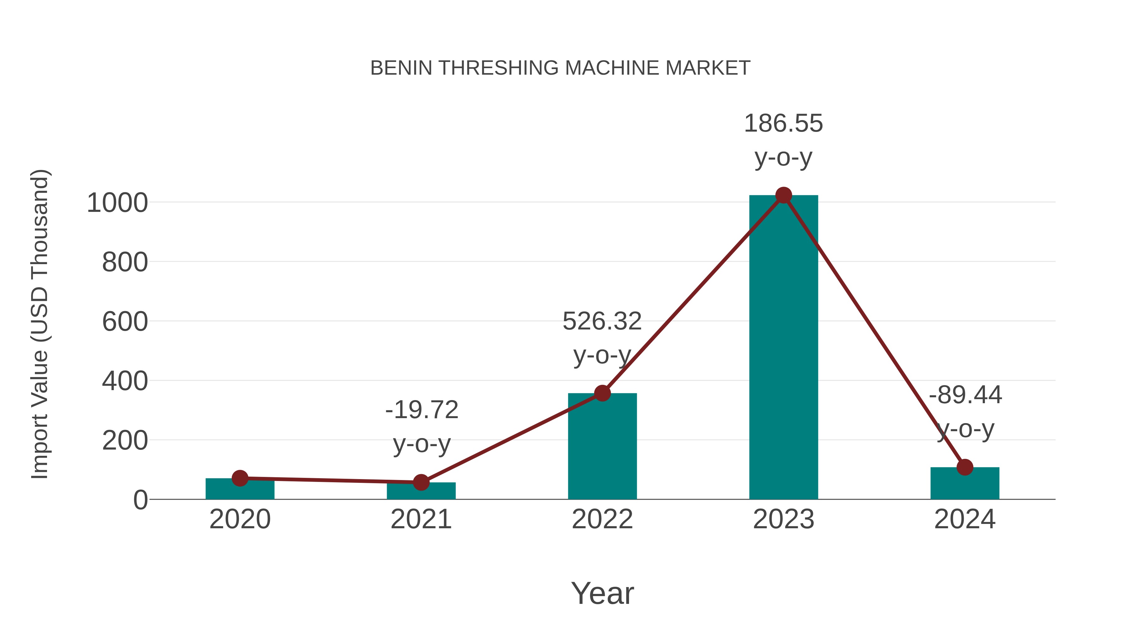  Benin Threshing Machine Market: Import Trend Analysis