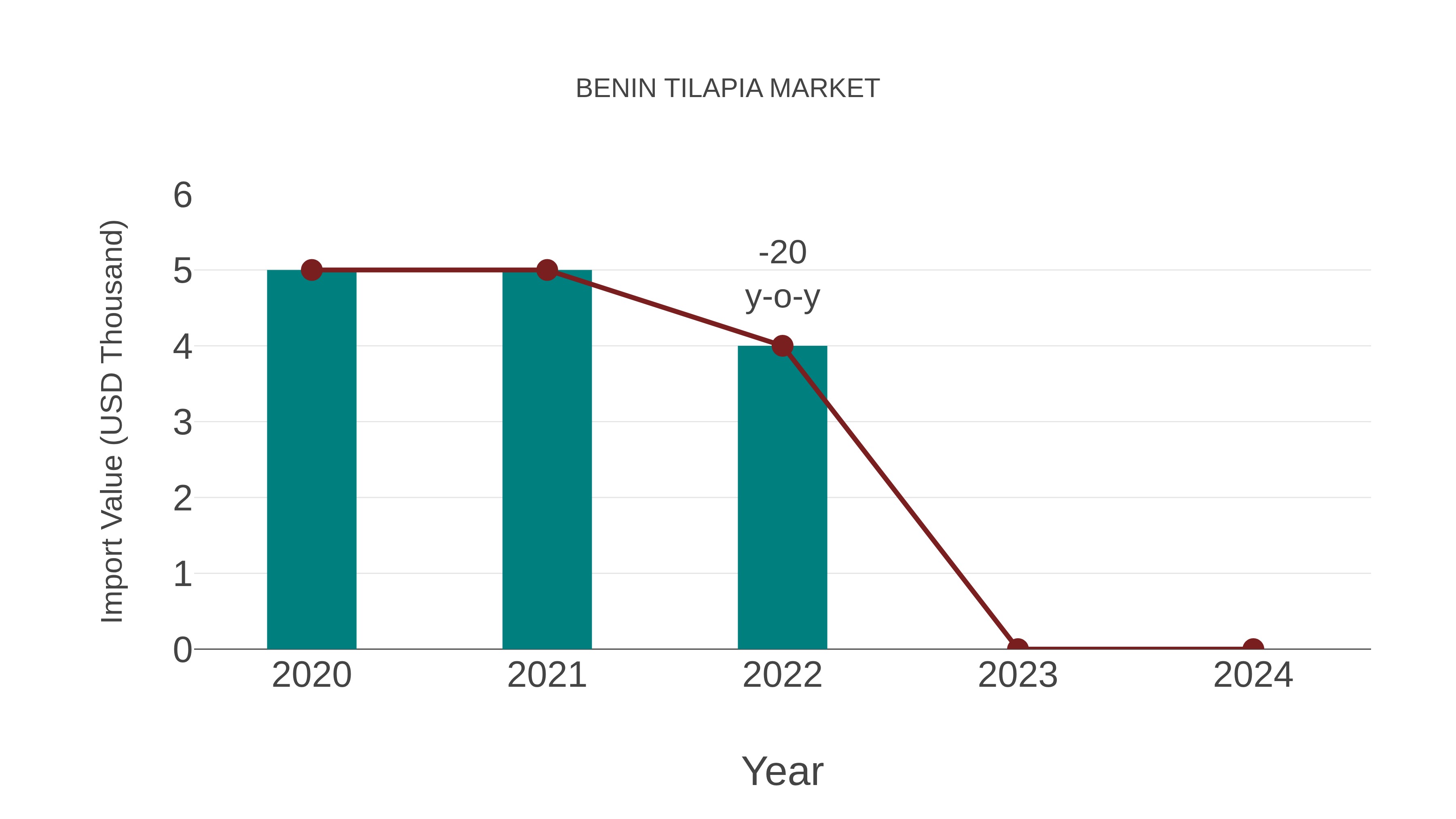  Benin Tilapia Market: Import Trend Analysis