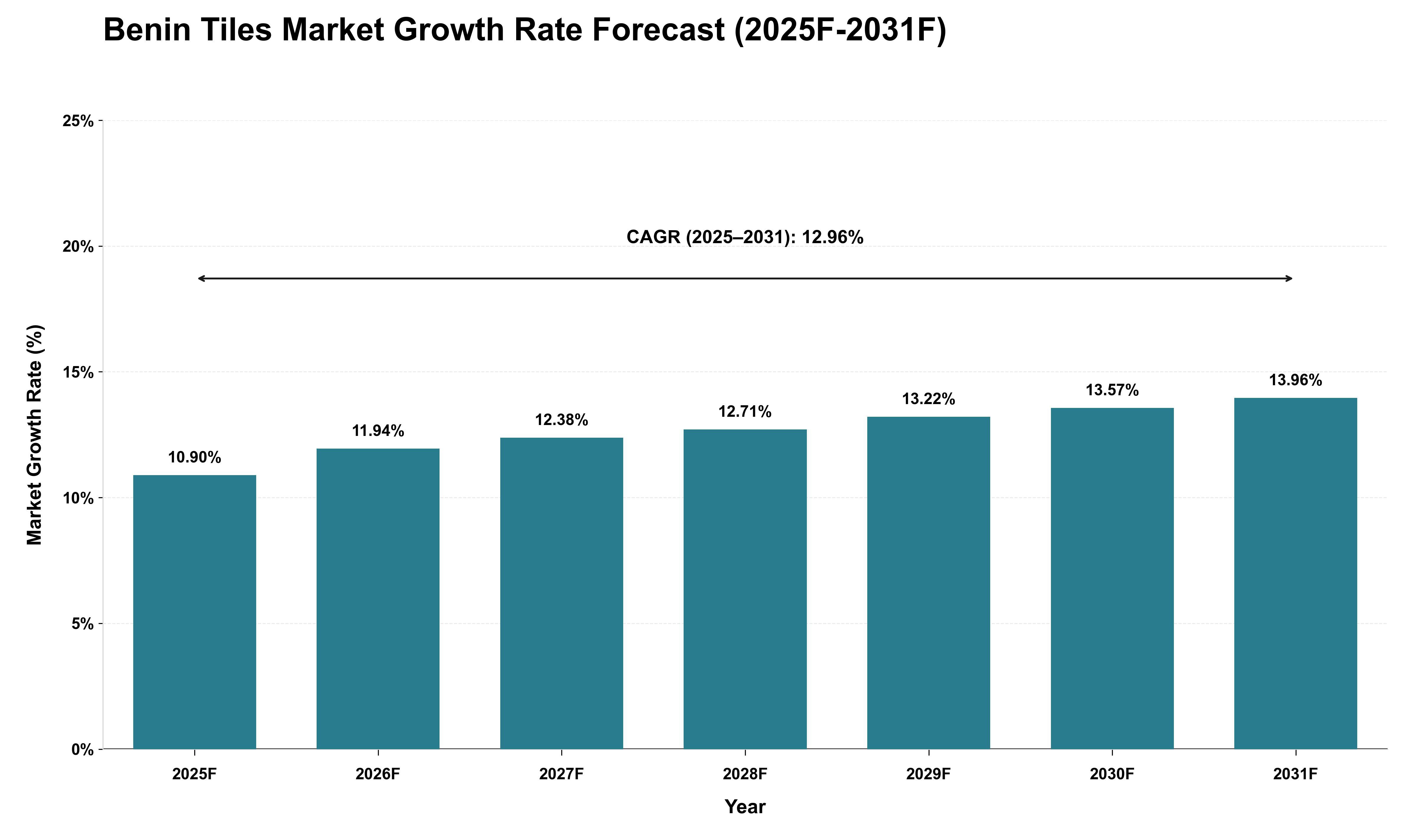 Benin Tiles Market Growth Rate Analysis (2025 - 2031)