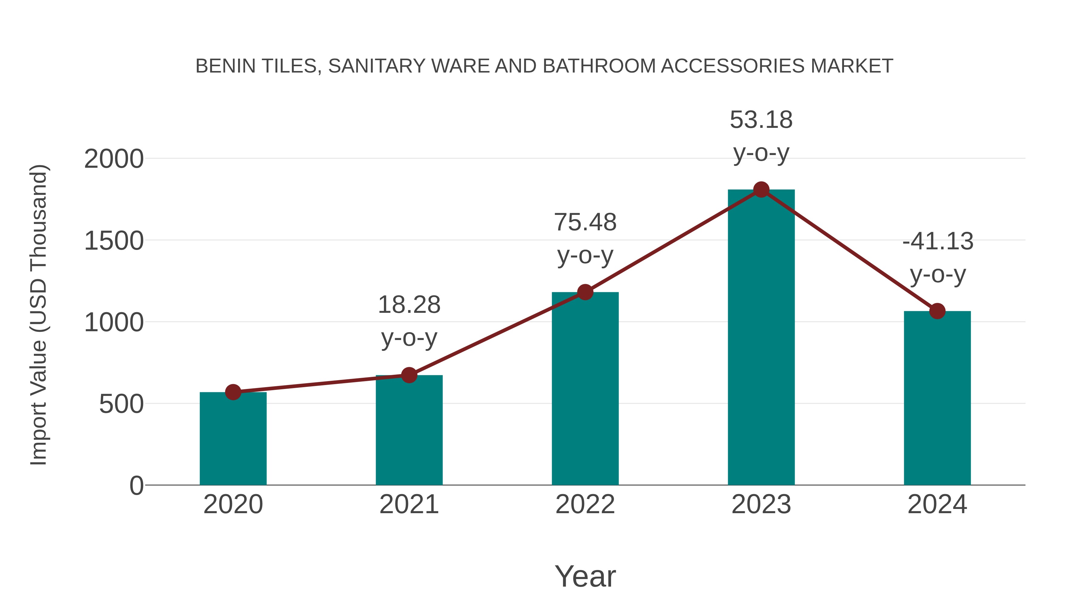 Benin Tiles, Sanitary Ware and Bathroom Accessories Market: Import Trend Analysis