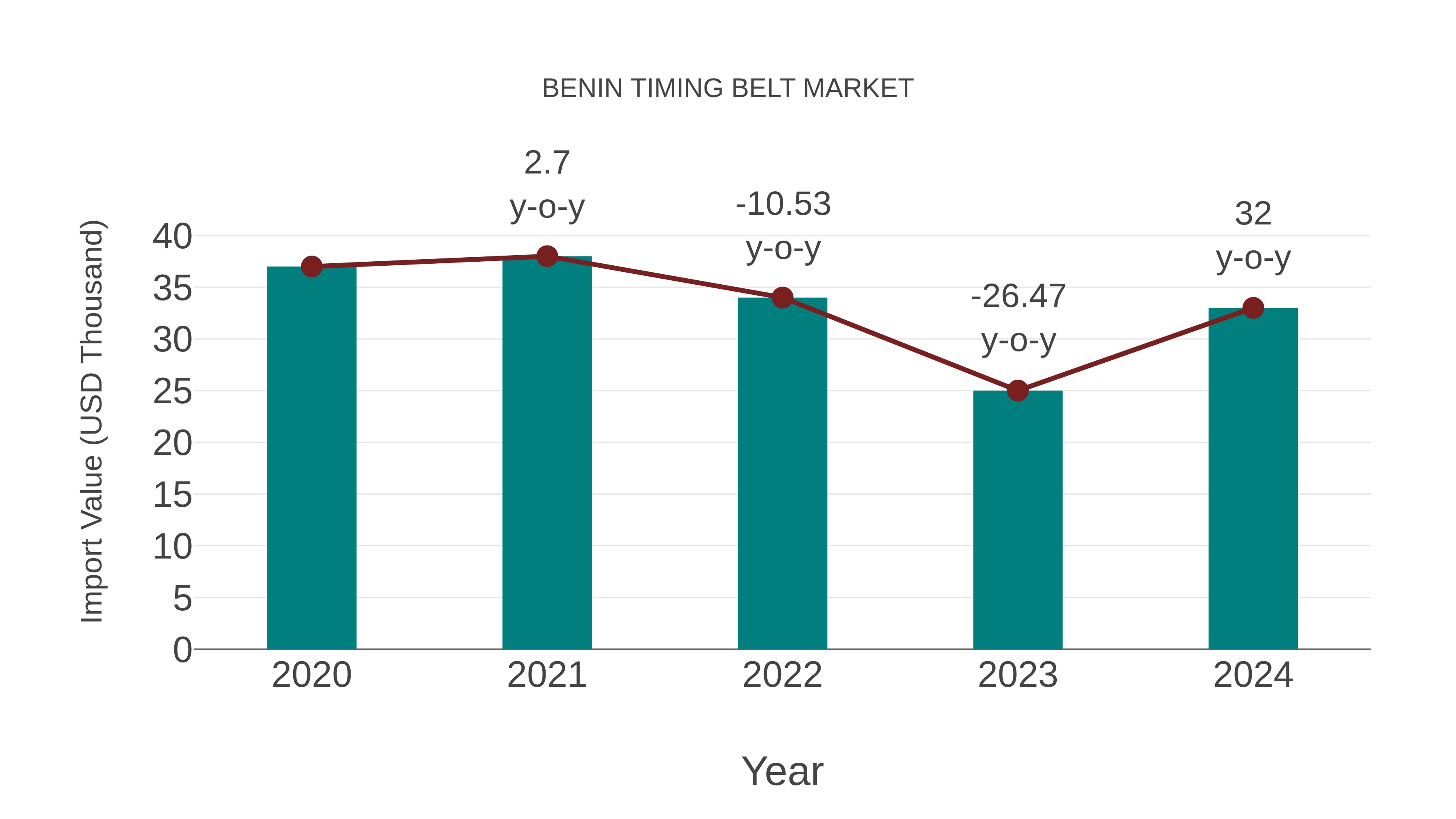  Benin Timing Belt Market: Import Trend Analysis