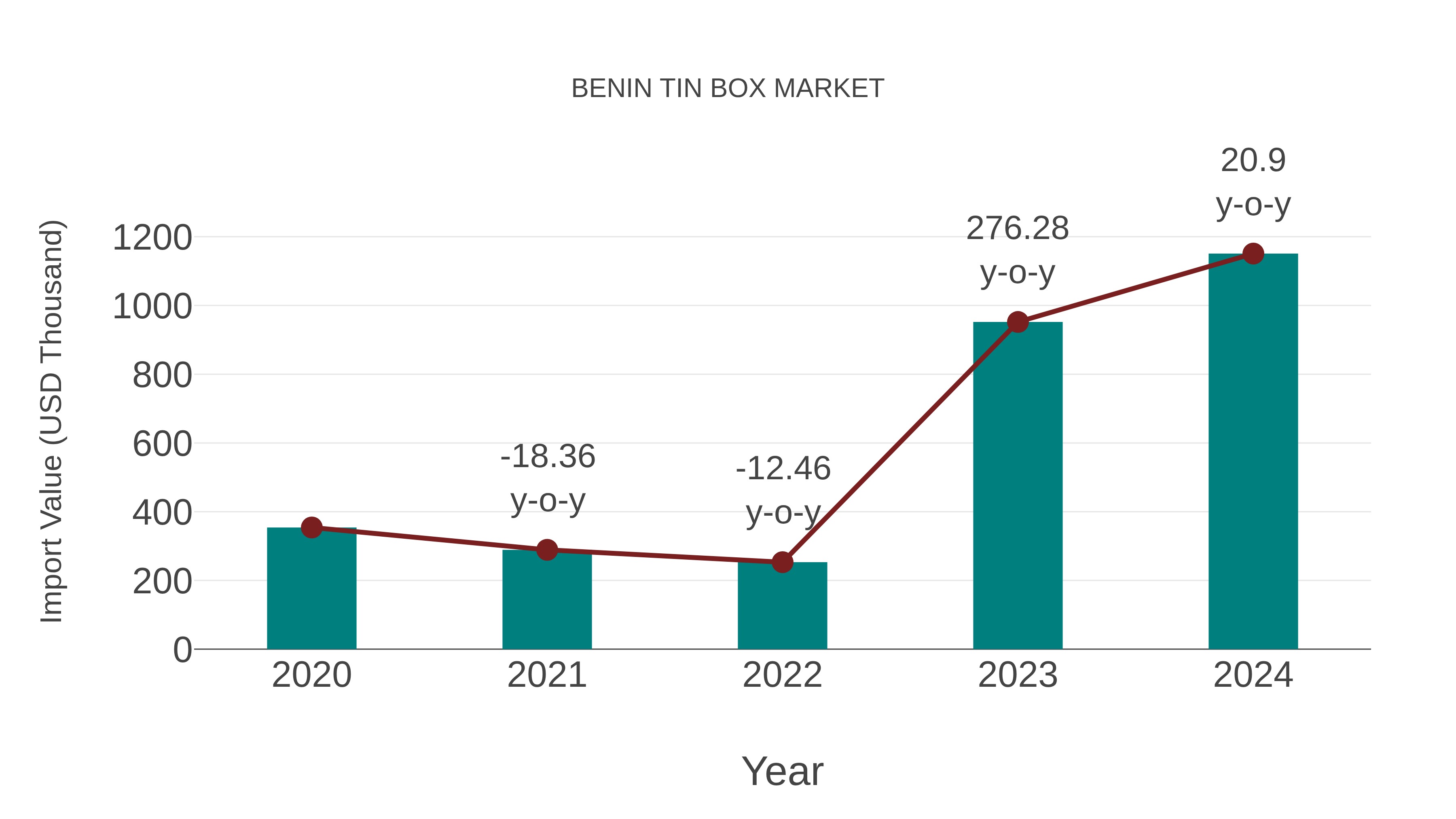  Benin Tin Box Market: Import Trend Analysis