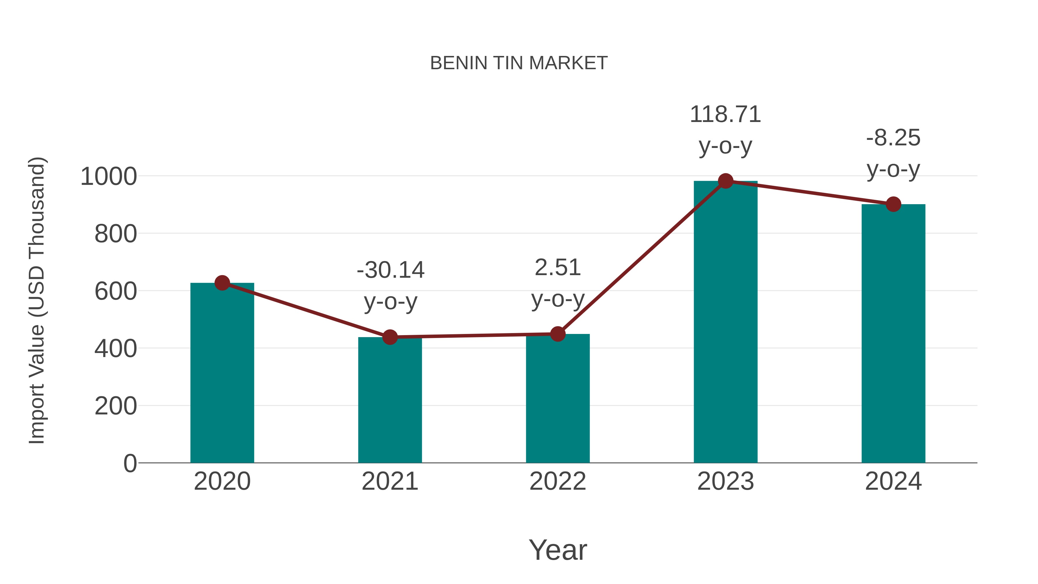  Benin Tin Market: Import Trend Analysis