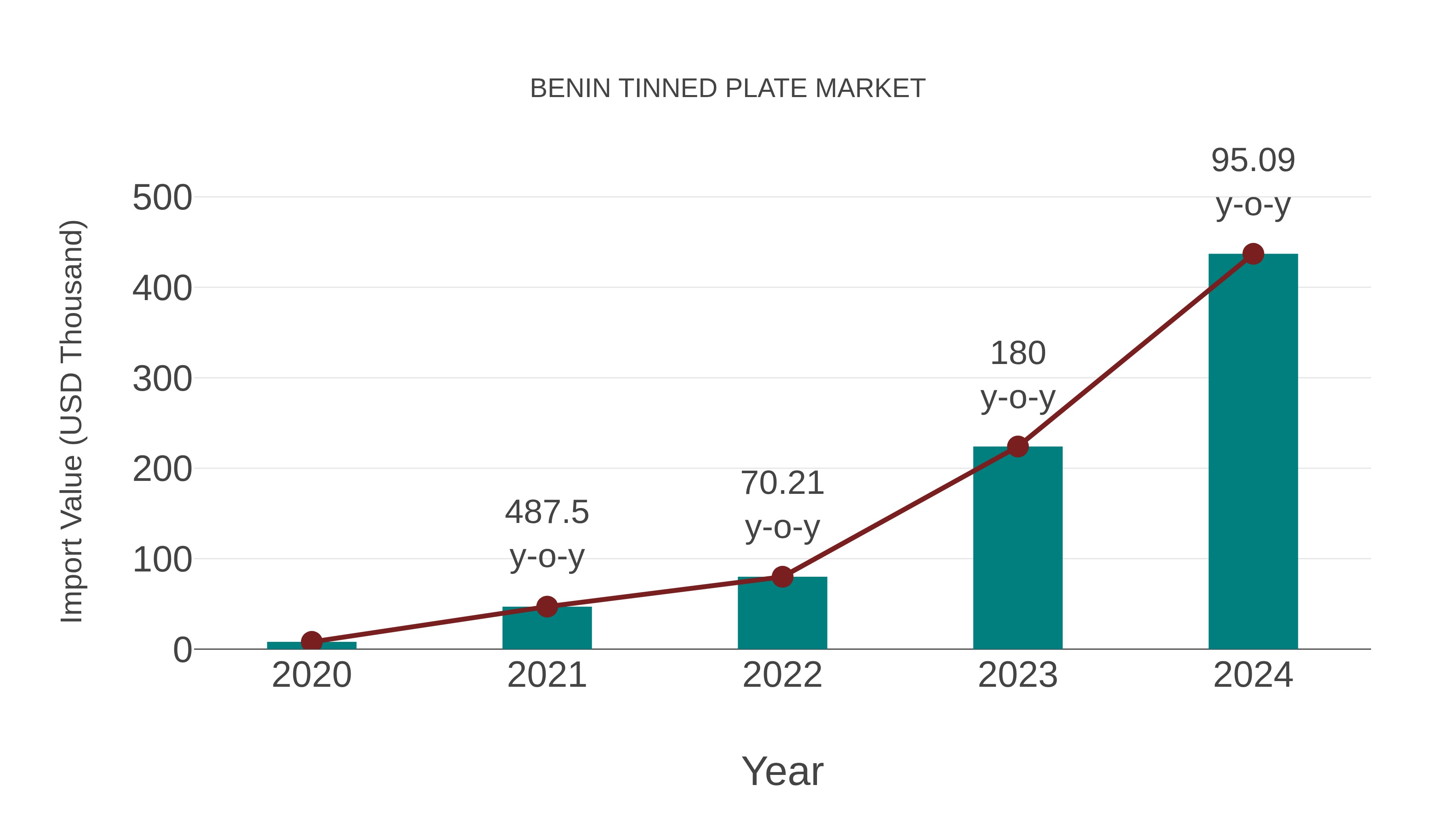  Benin Tinned Plate Market: Import Trend Analysis